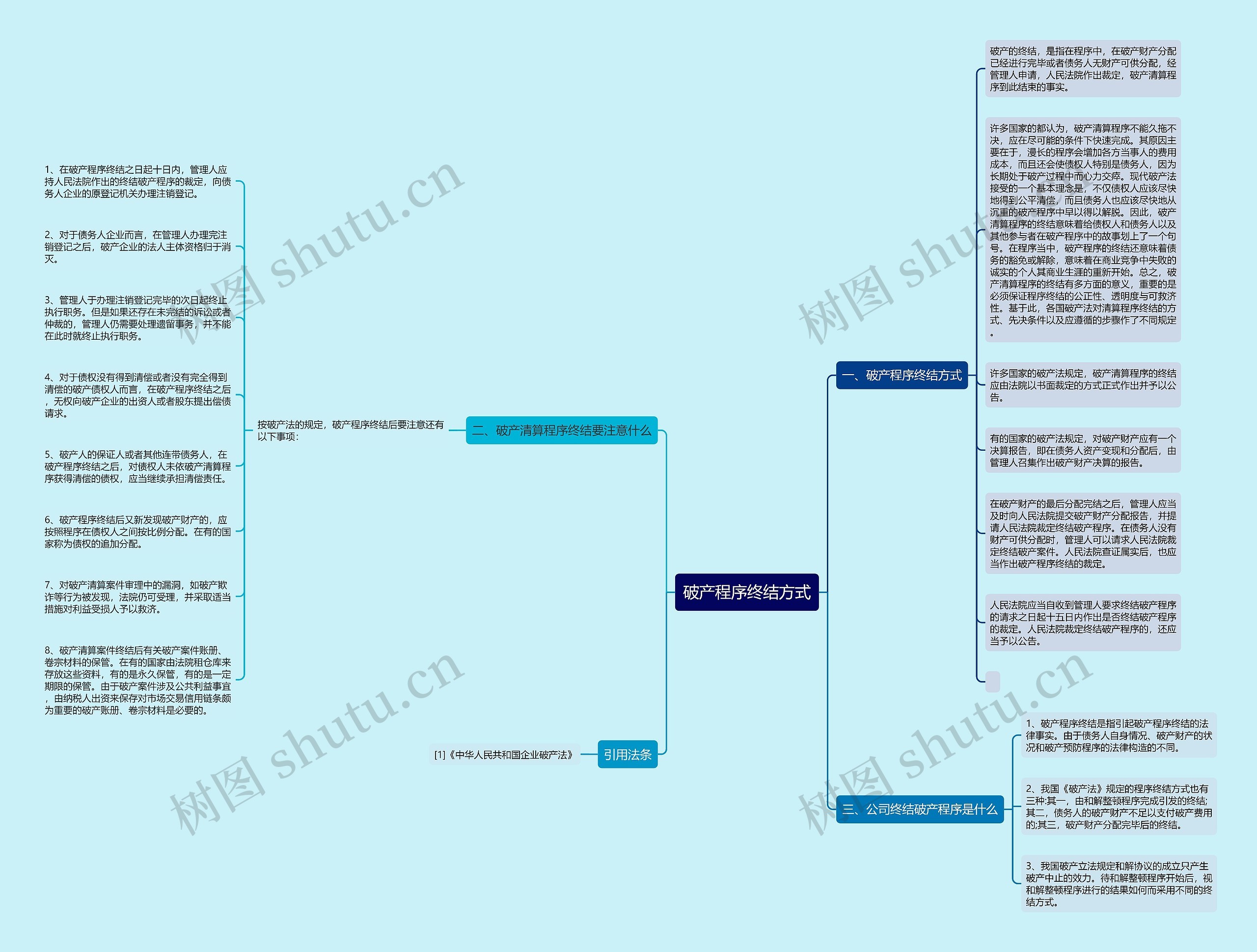 破产程序终结方式思维导图