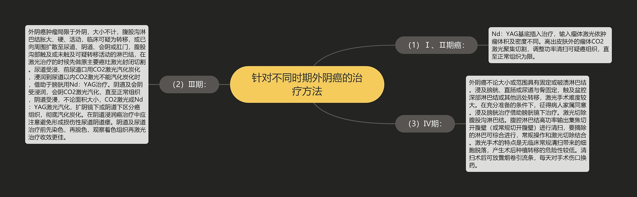 针对不同时期外阴癌的治疗方法 针对不同时期外阴癌的治疗方法