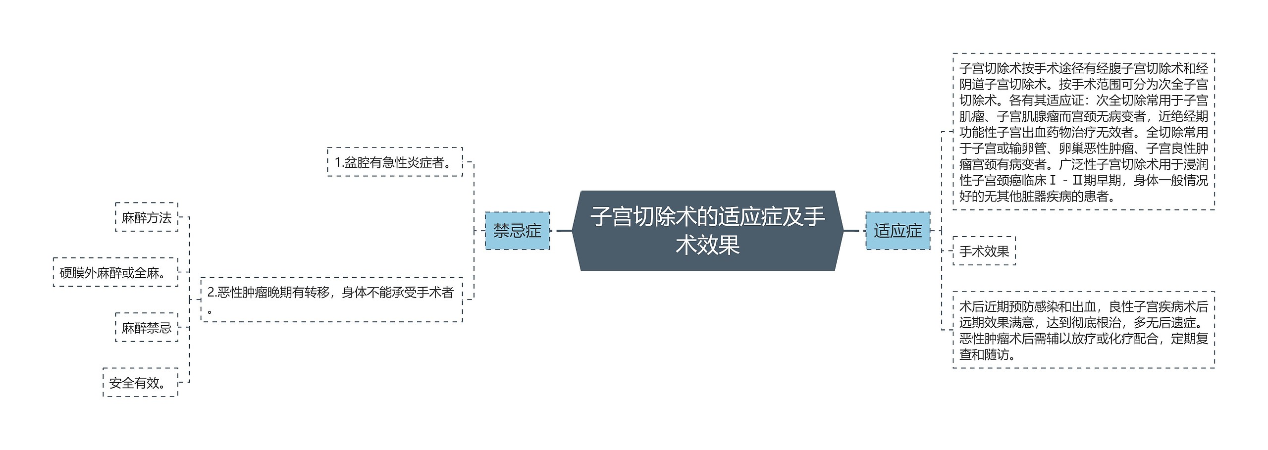 子宫切除术的适应症及手术效果思维导图