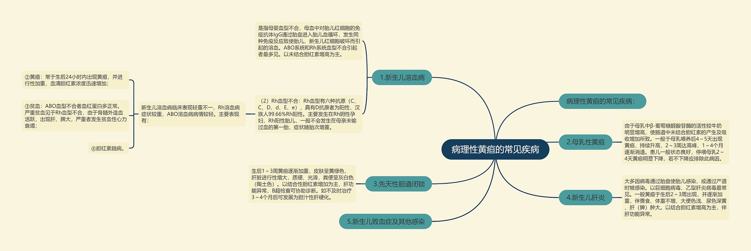 病理性黄疸的常见疾病思维导图