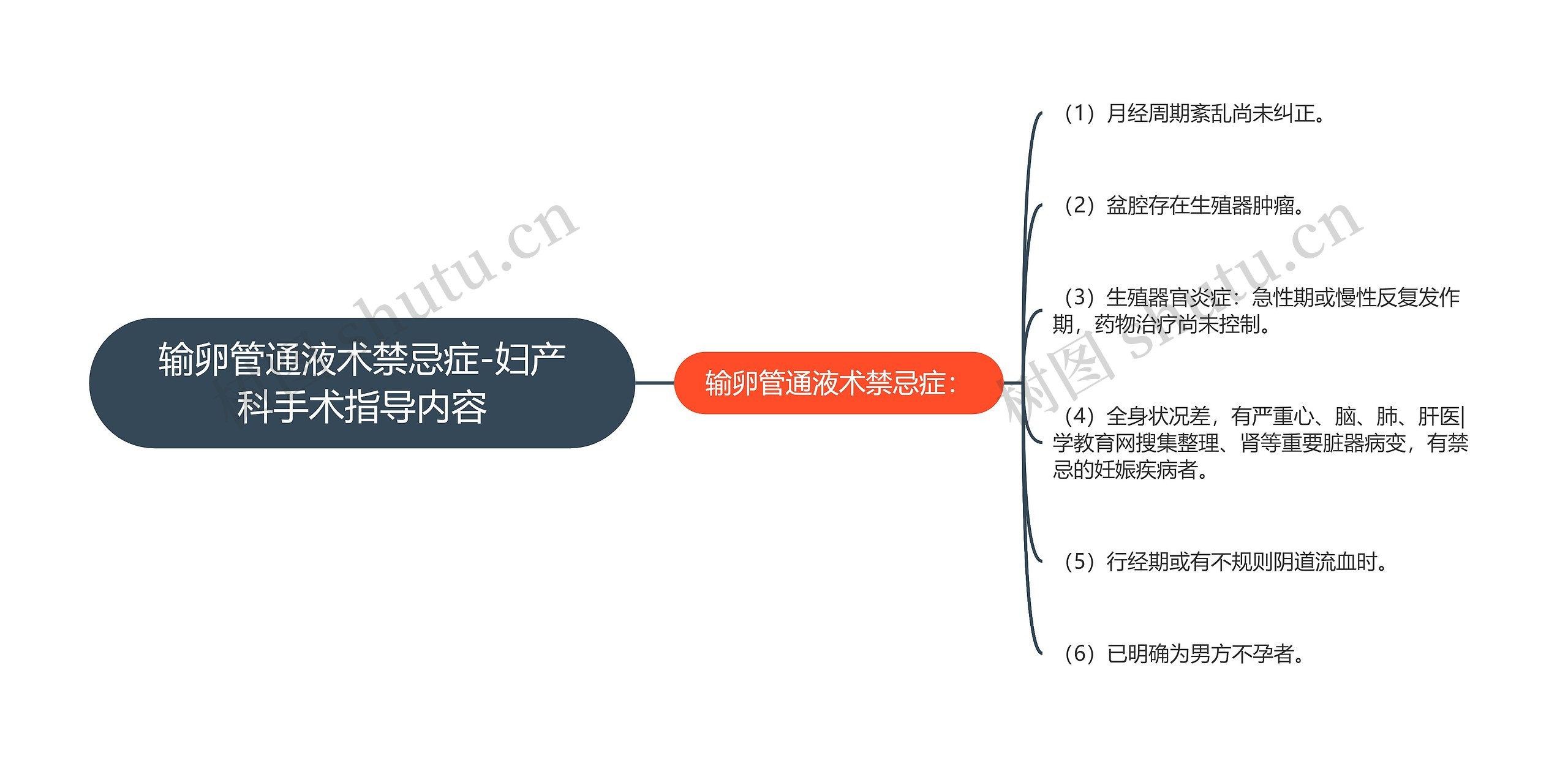 输卵管通液术禁忌症-妇产科手术指导内容