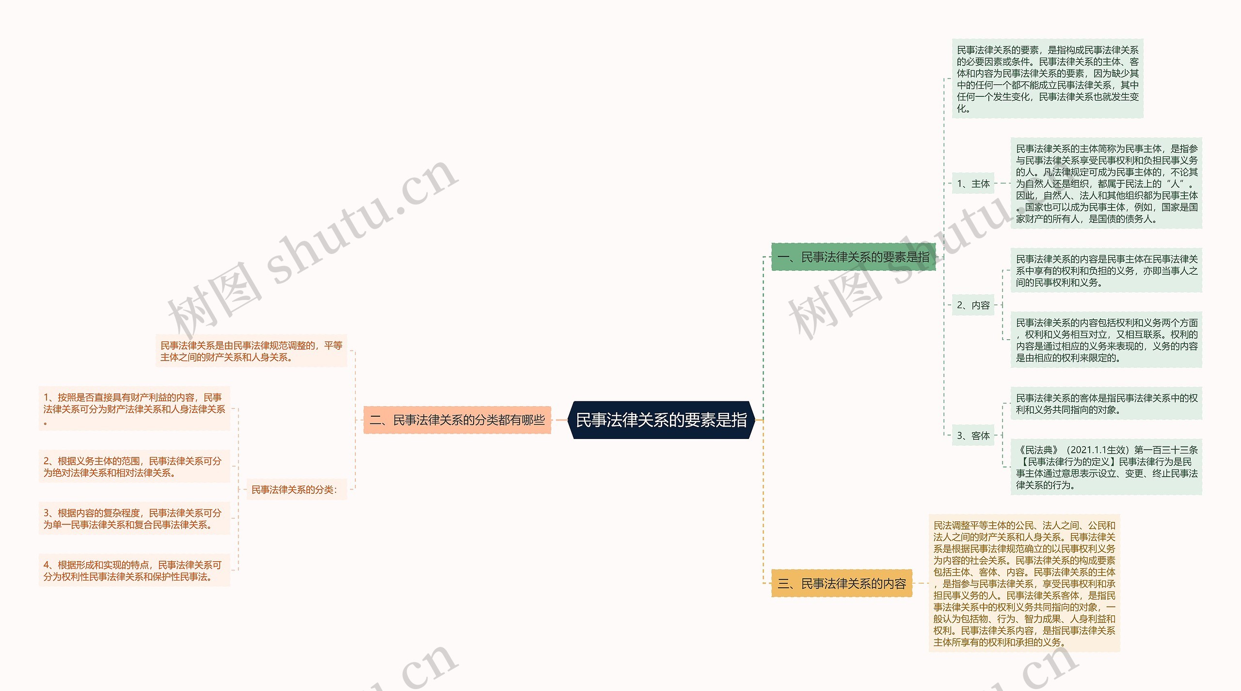 民事法律关系的要素是指