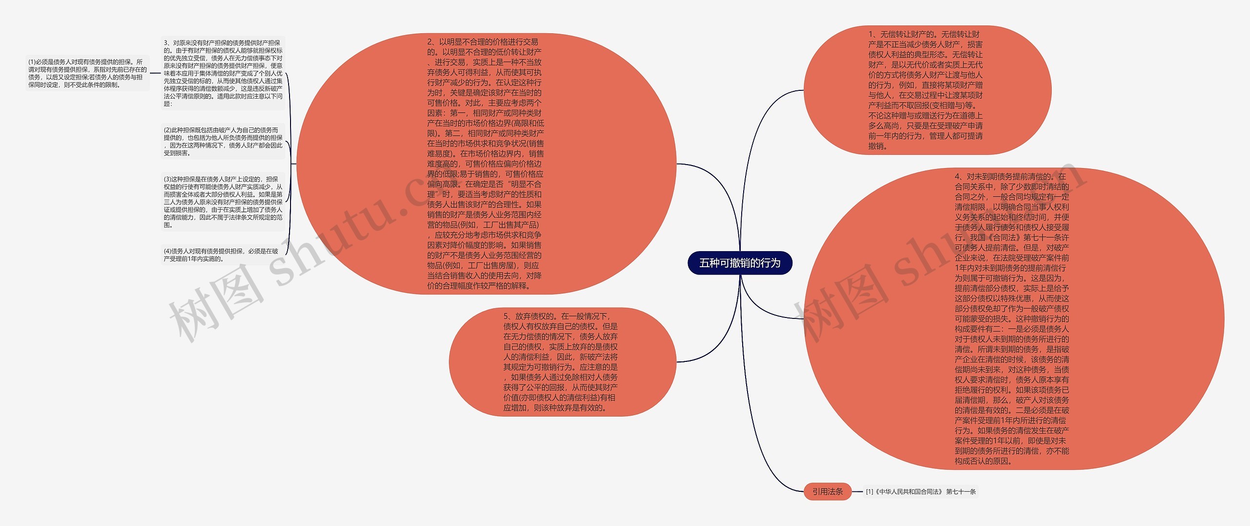 五种可撤销的行为思维导图