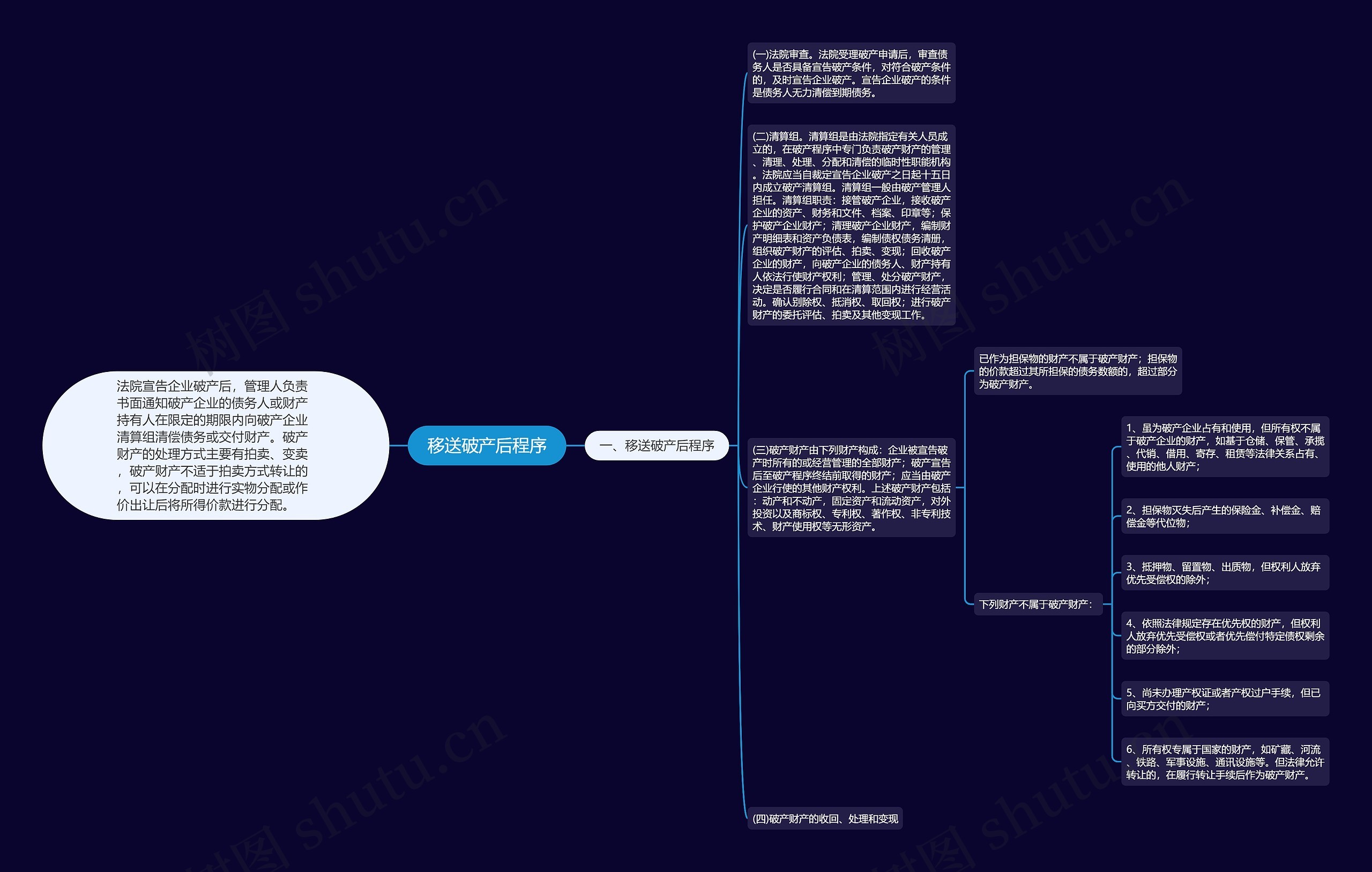 移送破产后程序思维导图