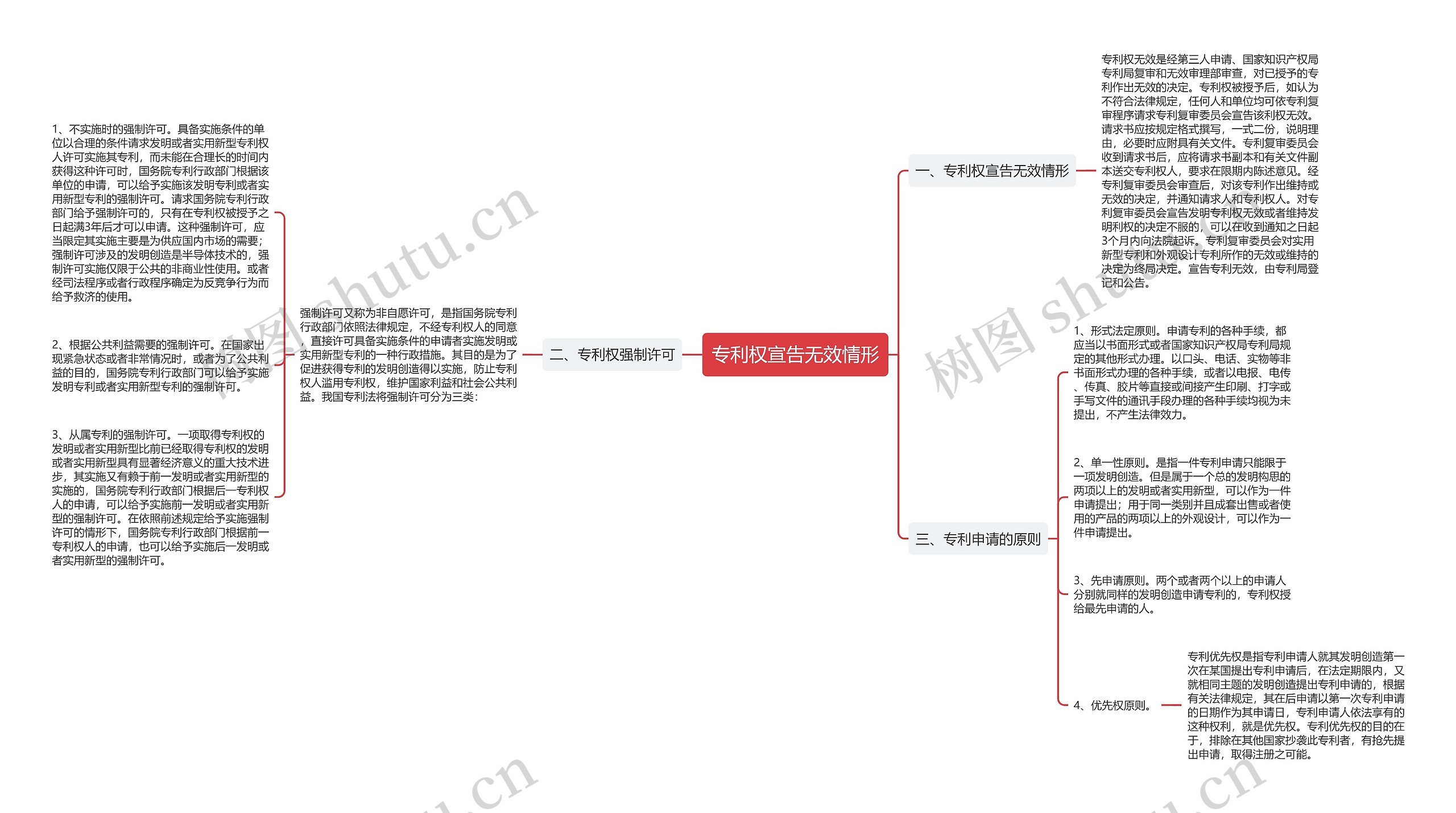 专利权宣告无效情形思维导图