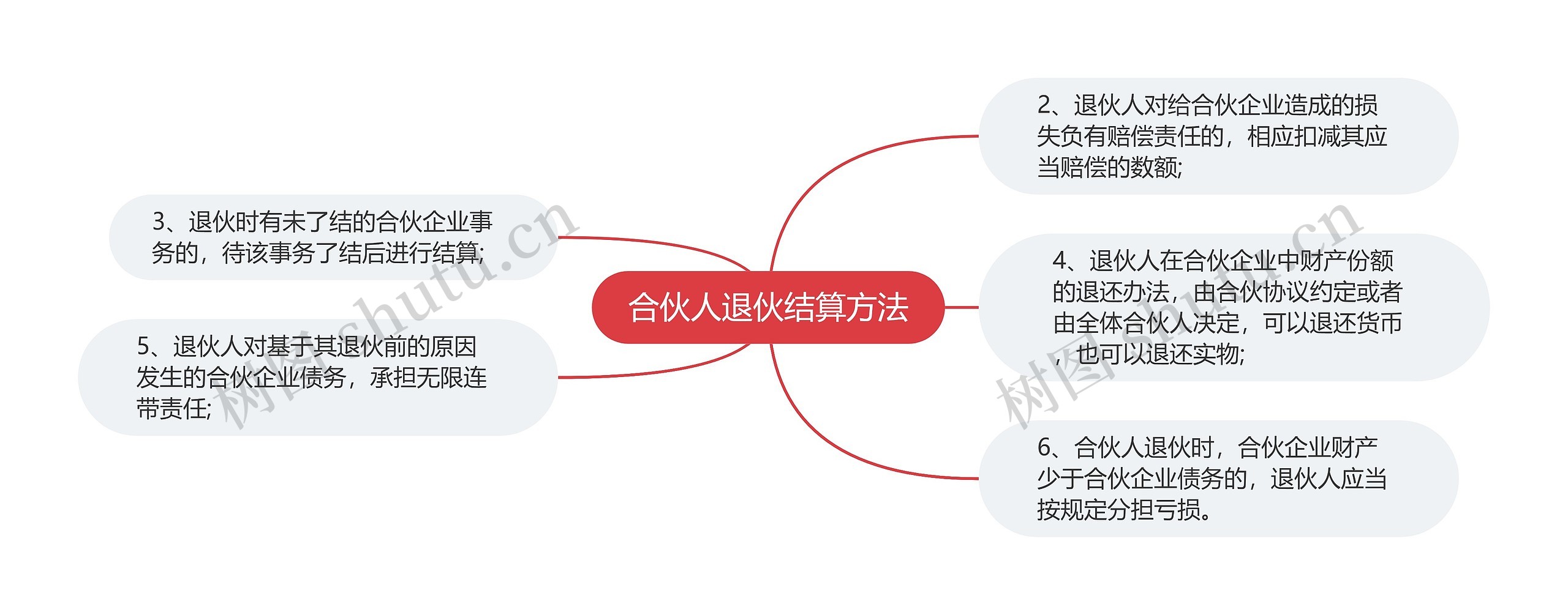 合伙人退伙结算方法思维导图