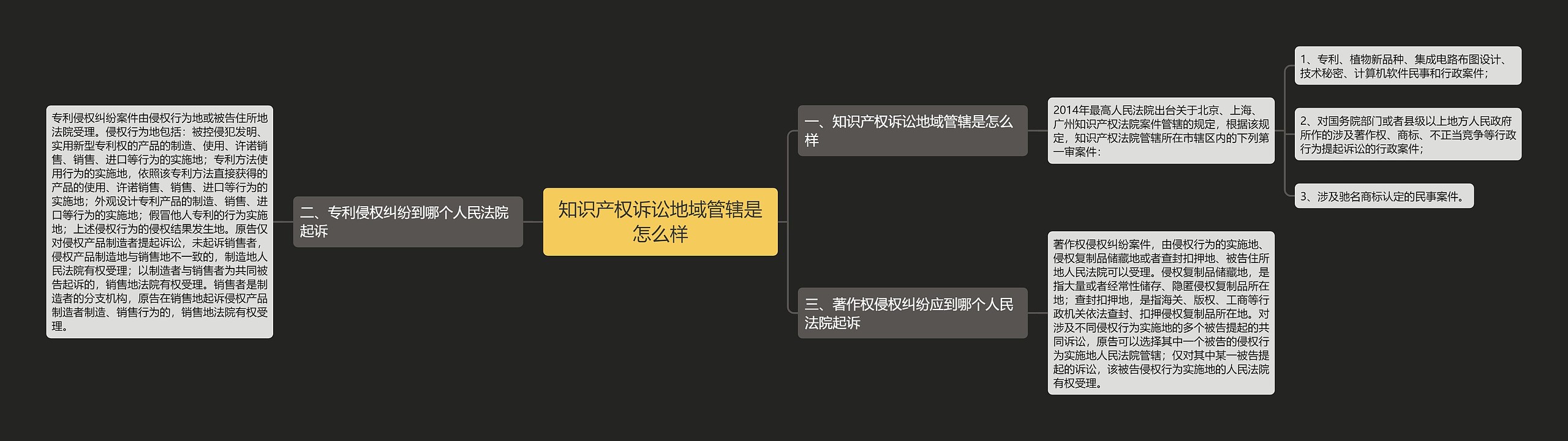 知识产权诉讼地域管辖是怎么样思维导图