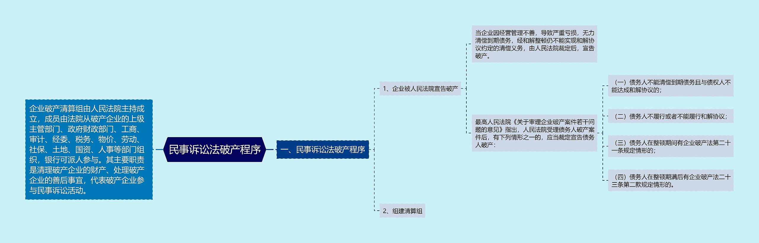 民事诉讼法破产程序思维导图