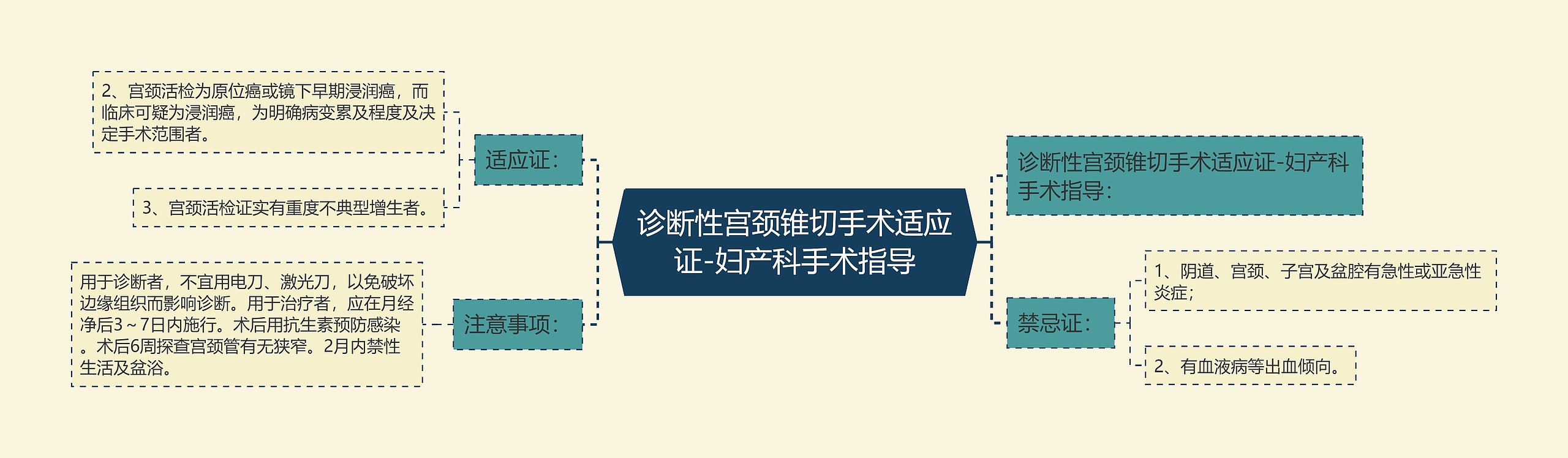 诊断性宫颈锥切手术适应证-妇产科手术指导思维导图