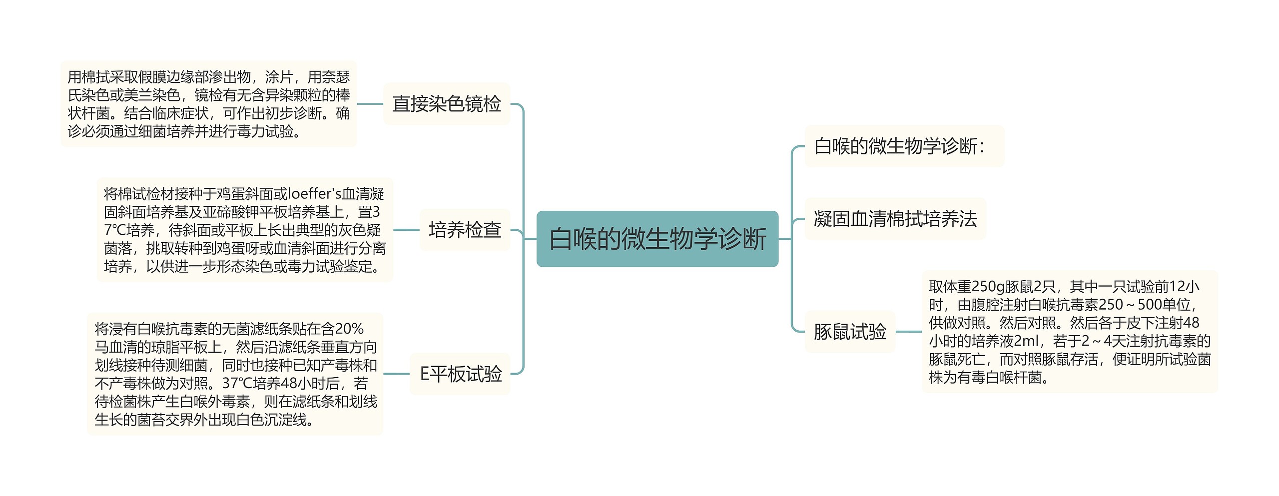 白喉的微生物学诊断