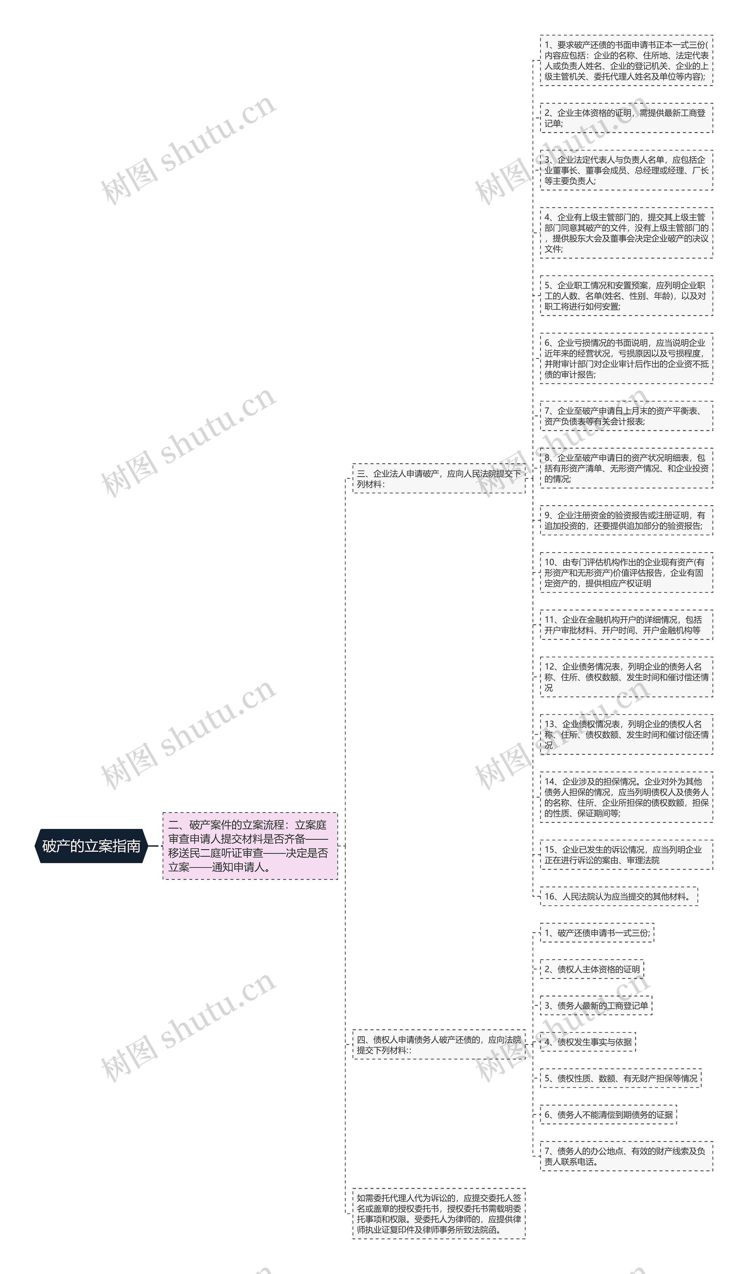 破产的立案指南思维导图