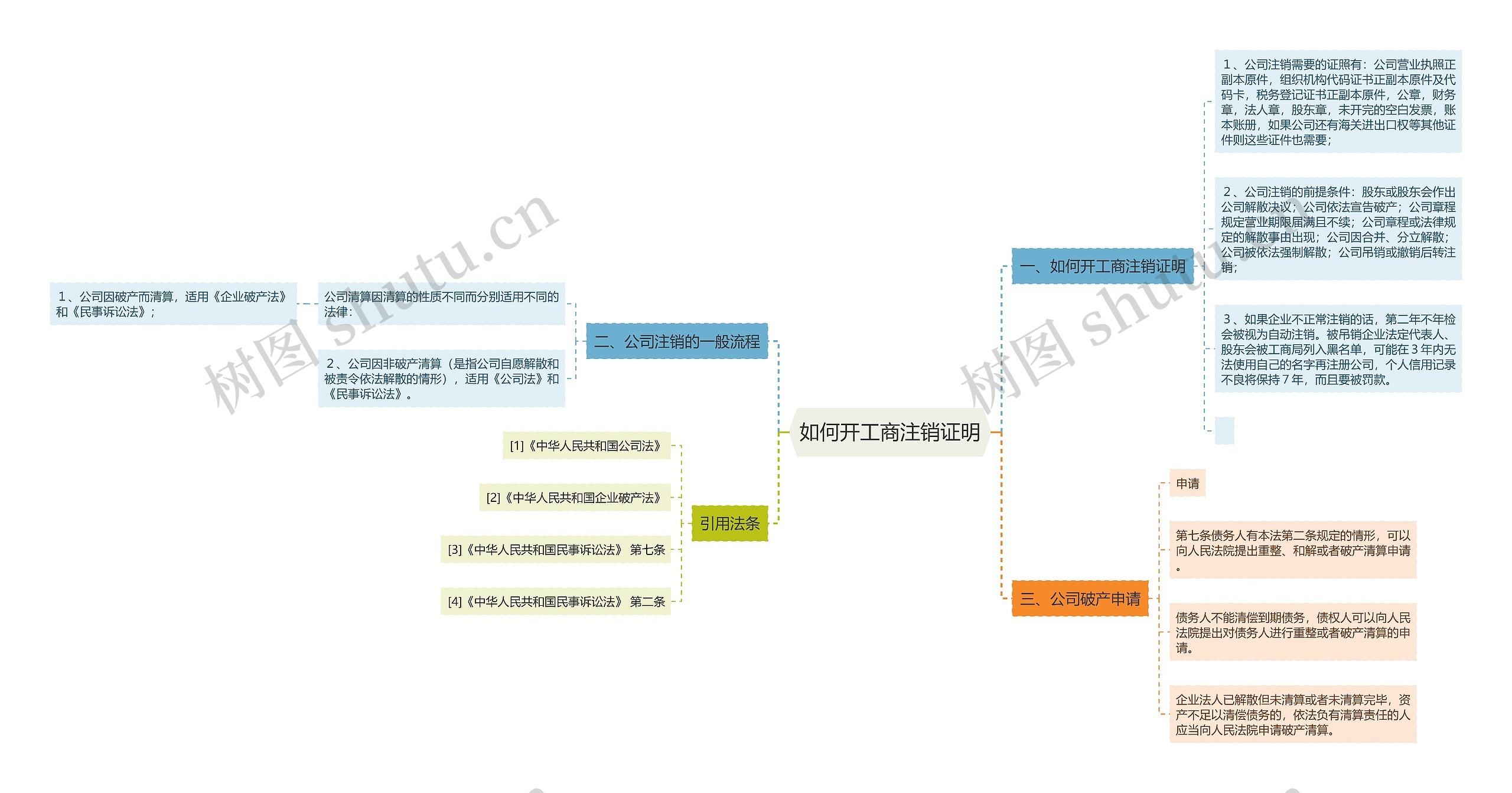 如何开工商注销证明思维导图