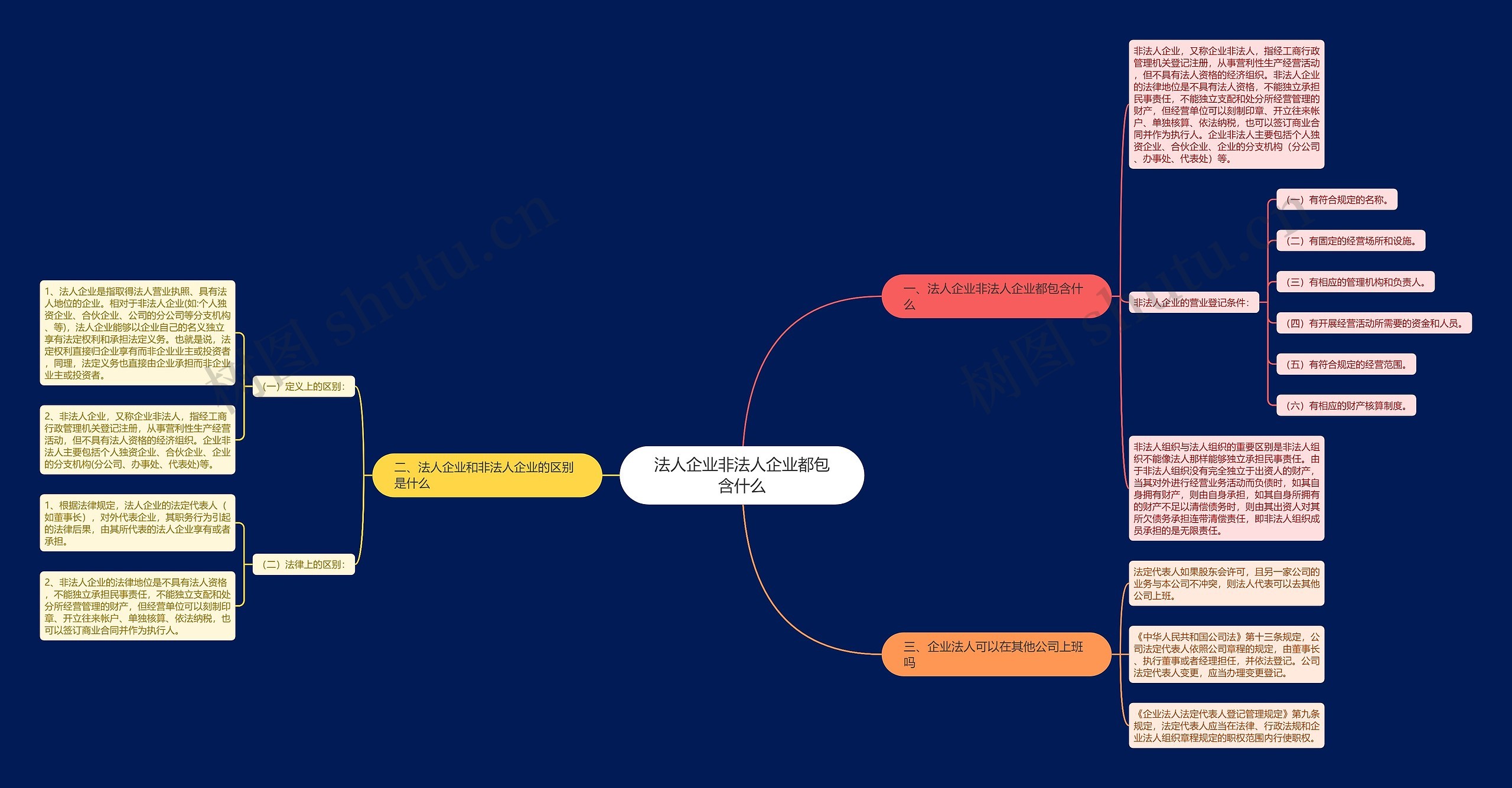 法人企业非法人企业都包含什么思维导图
