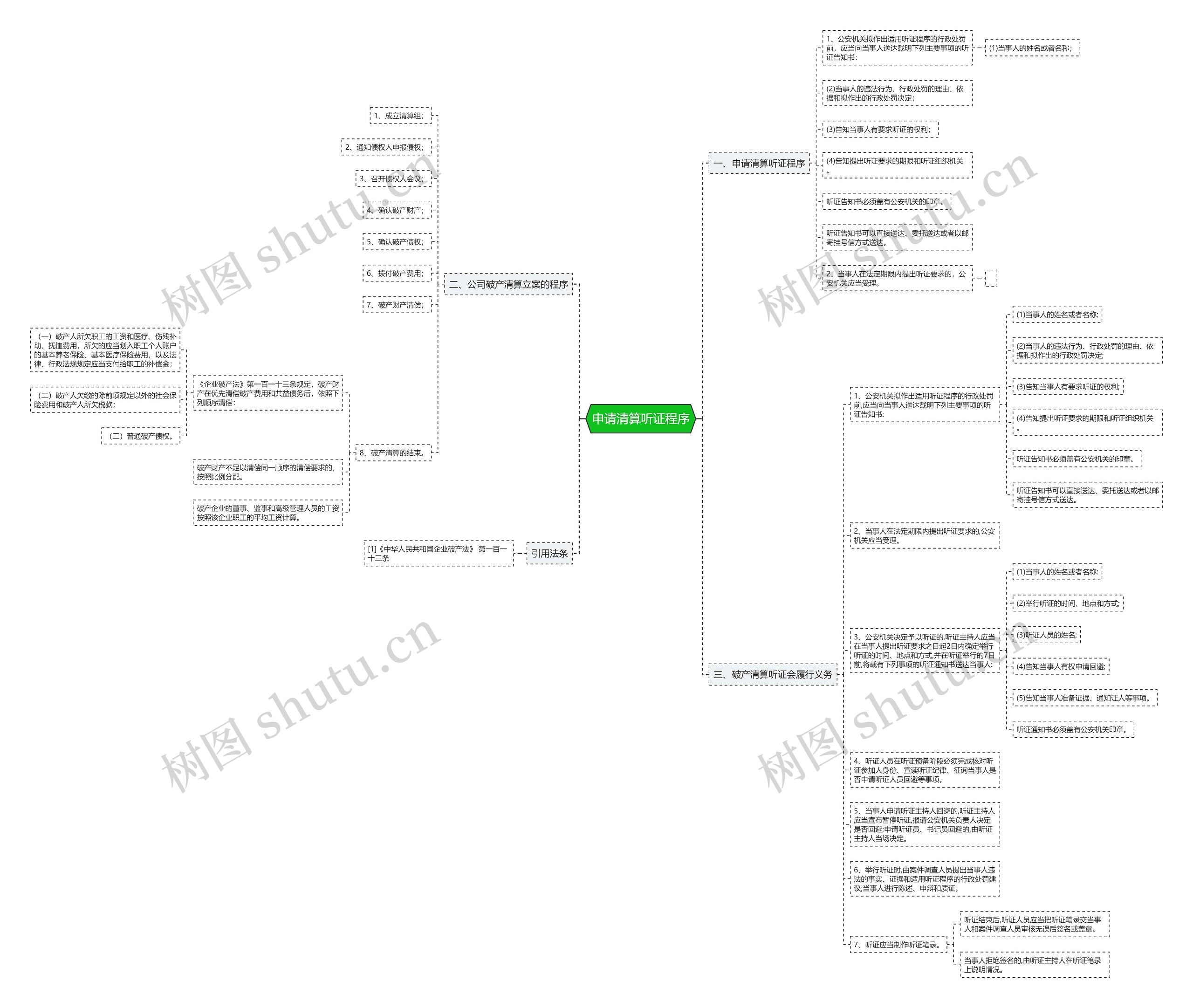 申请清算听证程序思维导图