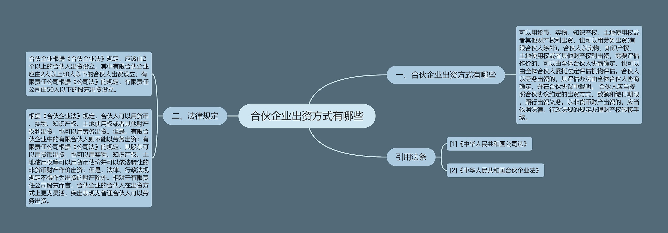 合伙企业出资方式有哪些思维导图