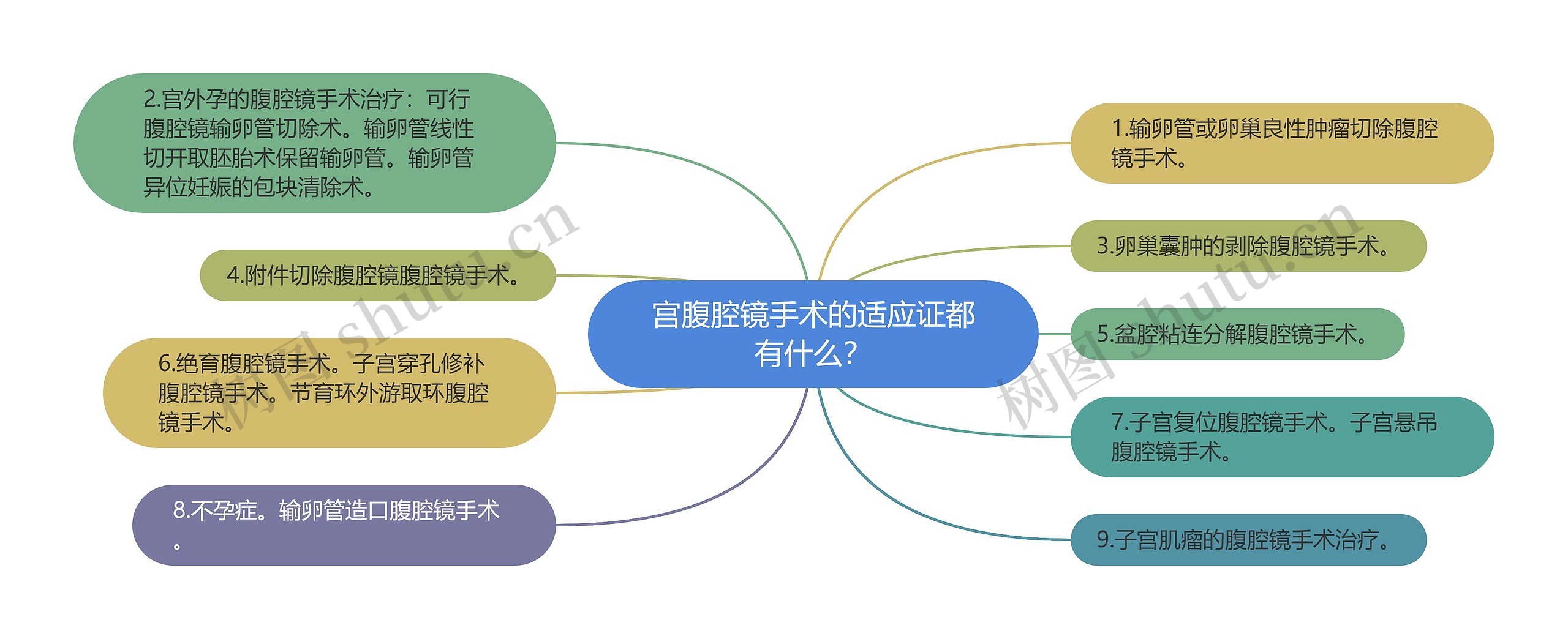 宫腹腔镜手术的适应证都有什么？