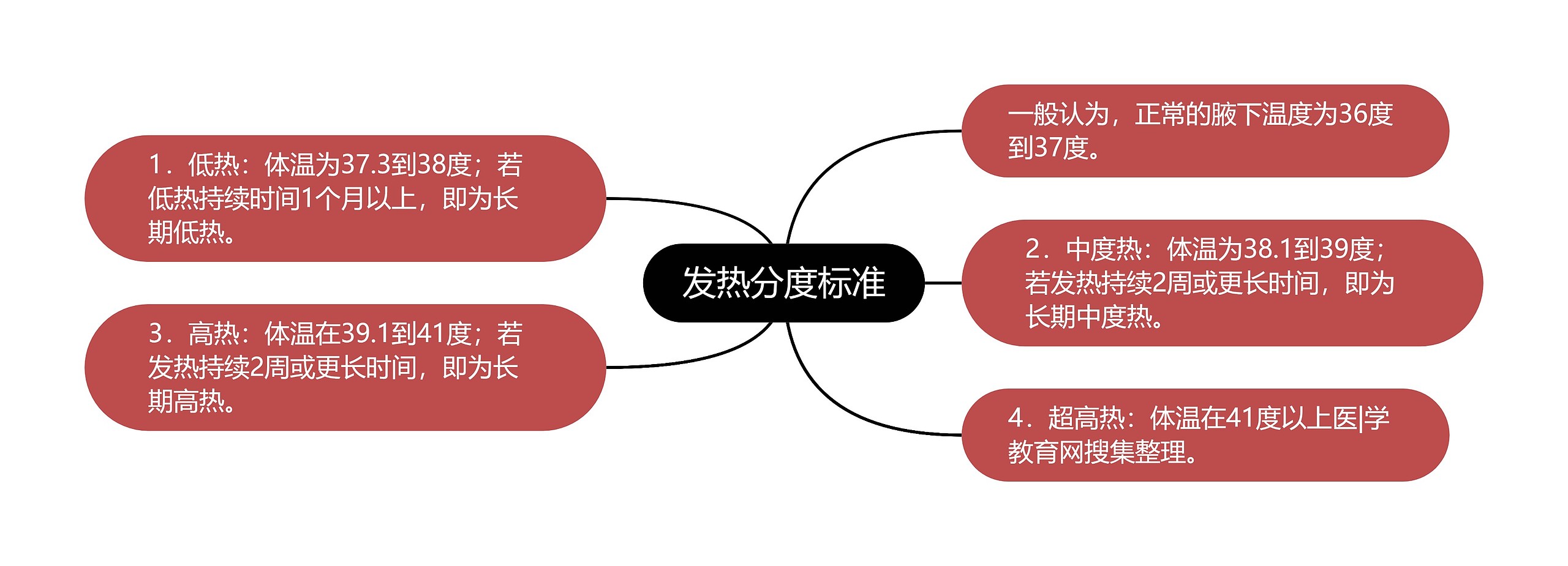 发热分度标准