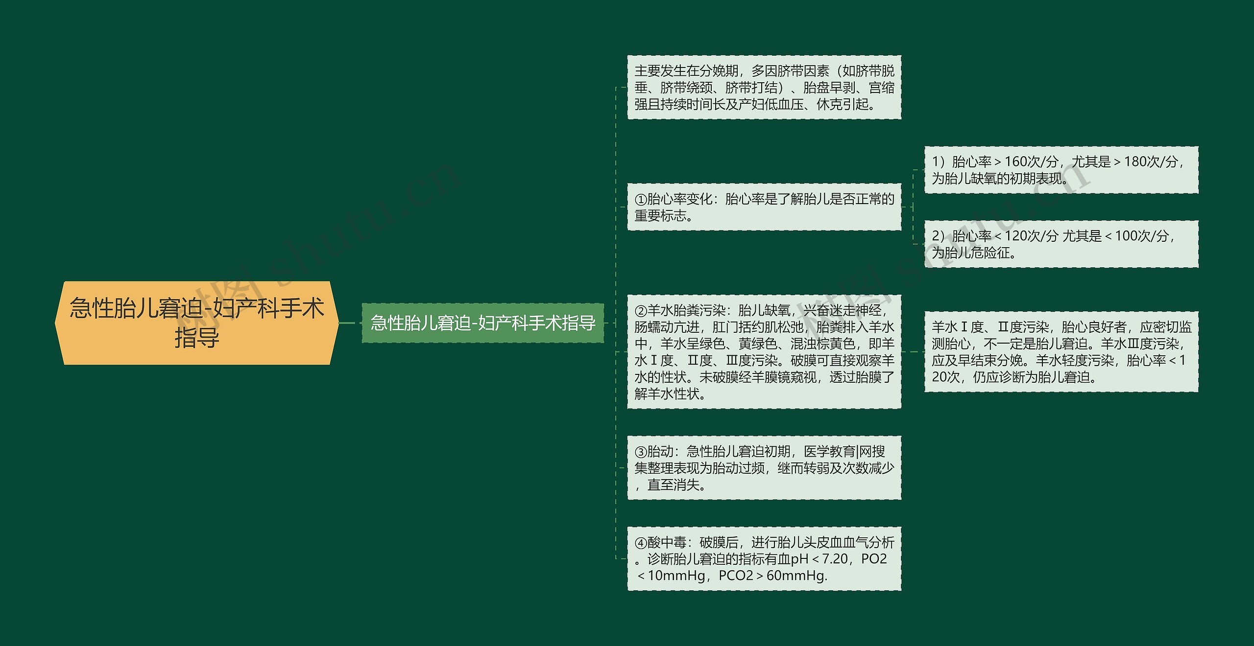 急性胎儿窘迫-妇产科手术指导思维导图