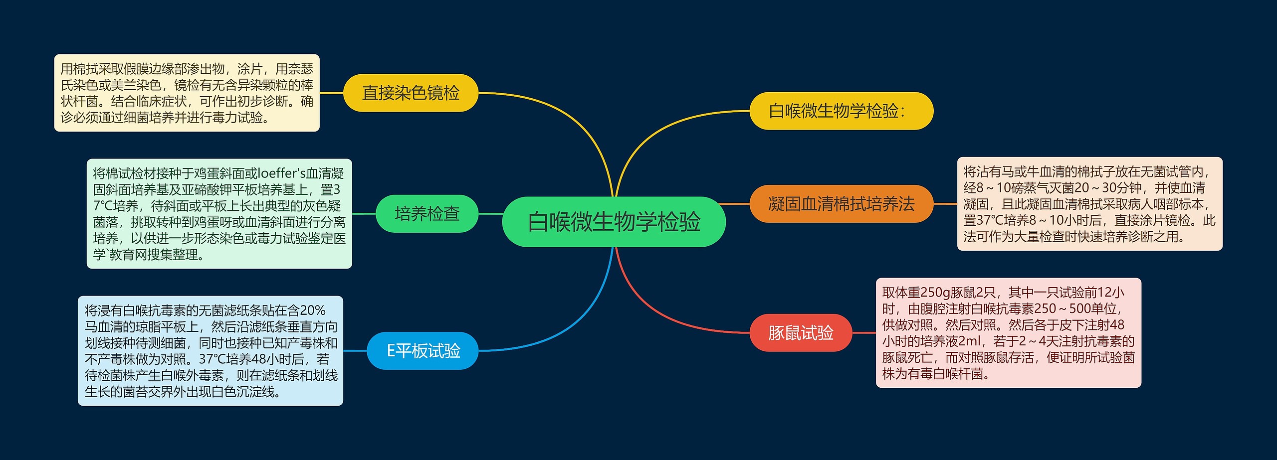 白喉微生物学检验思维导图