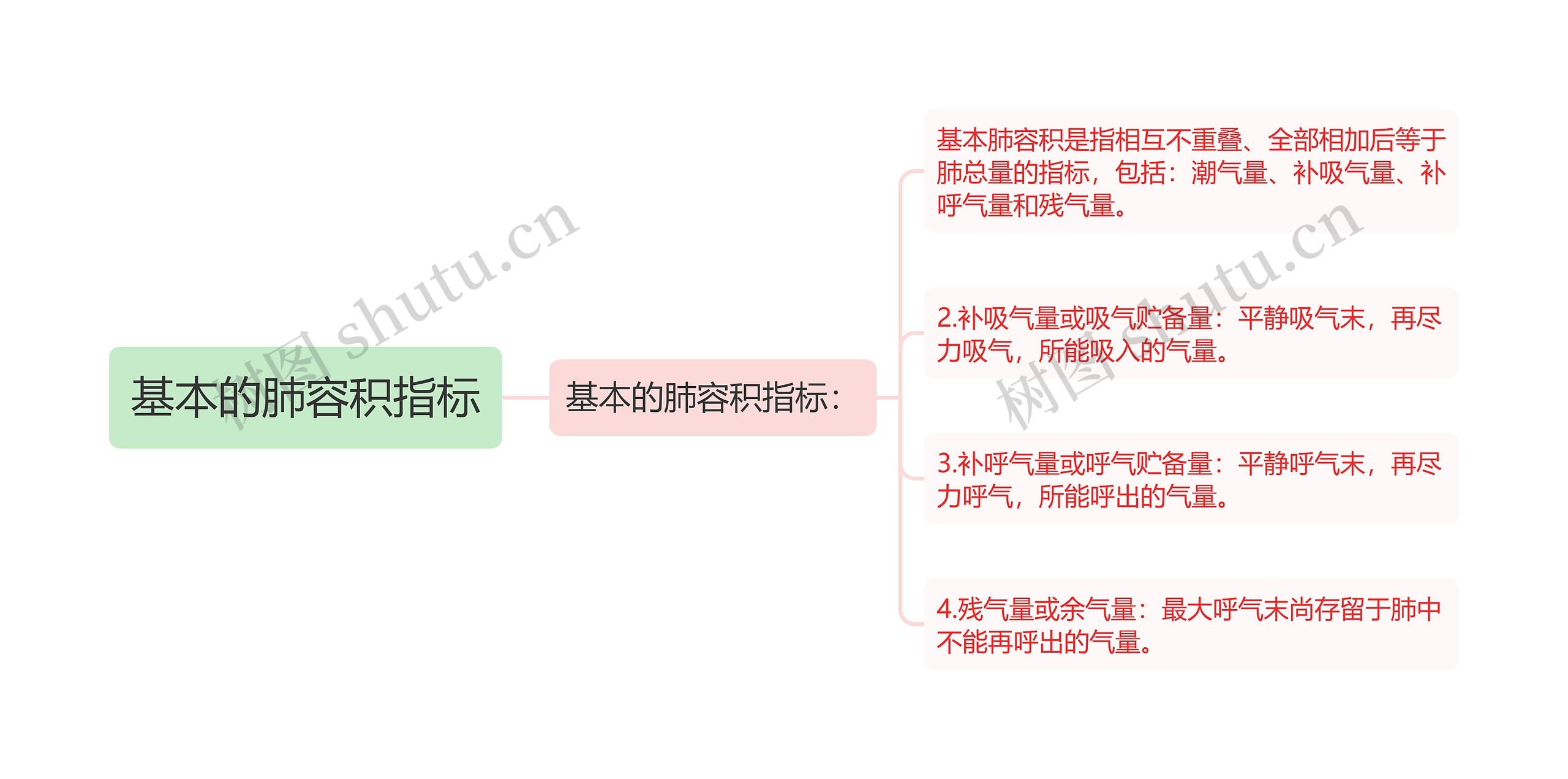 基本的肺容积指标思维导图