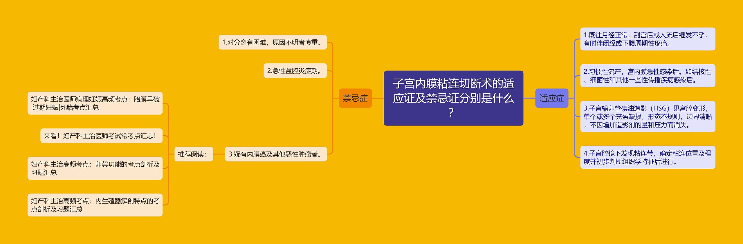 子宫内膜粘连切断术的适应证及禁忌证分别是什么？思维导图