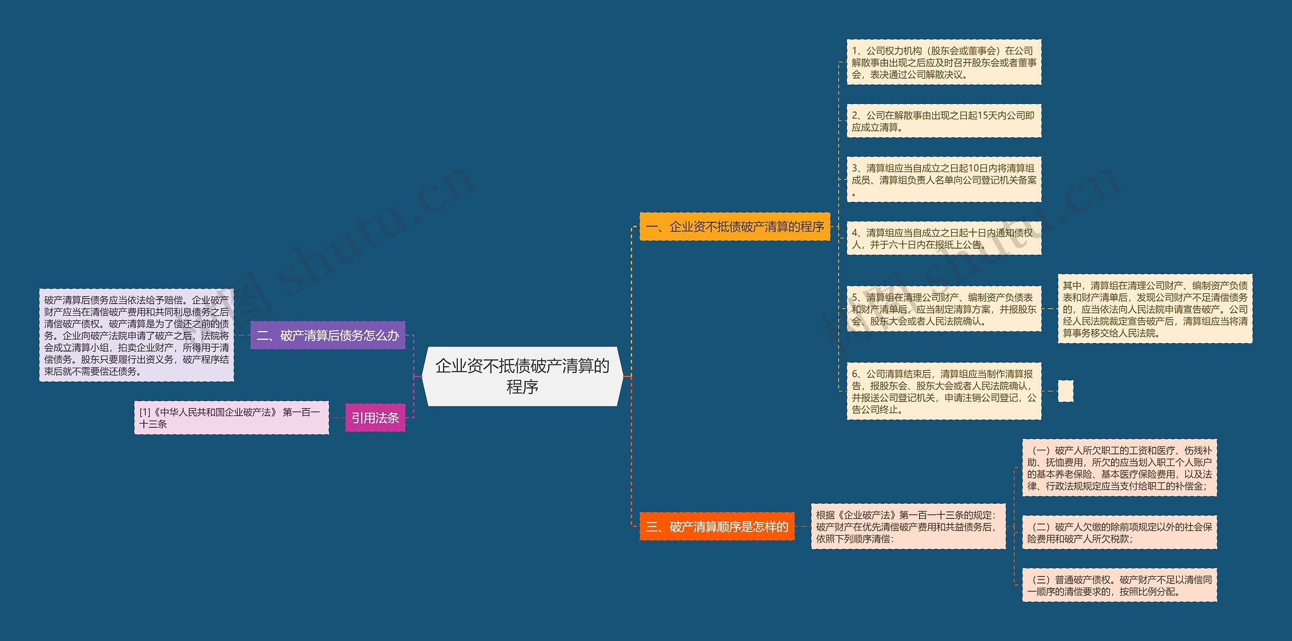 企业资不抵债破产清算的程序思维导图