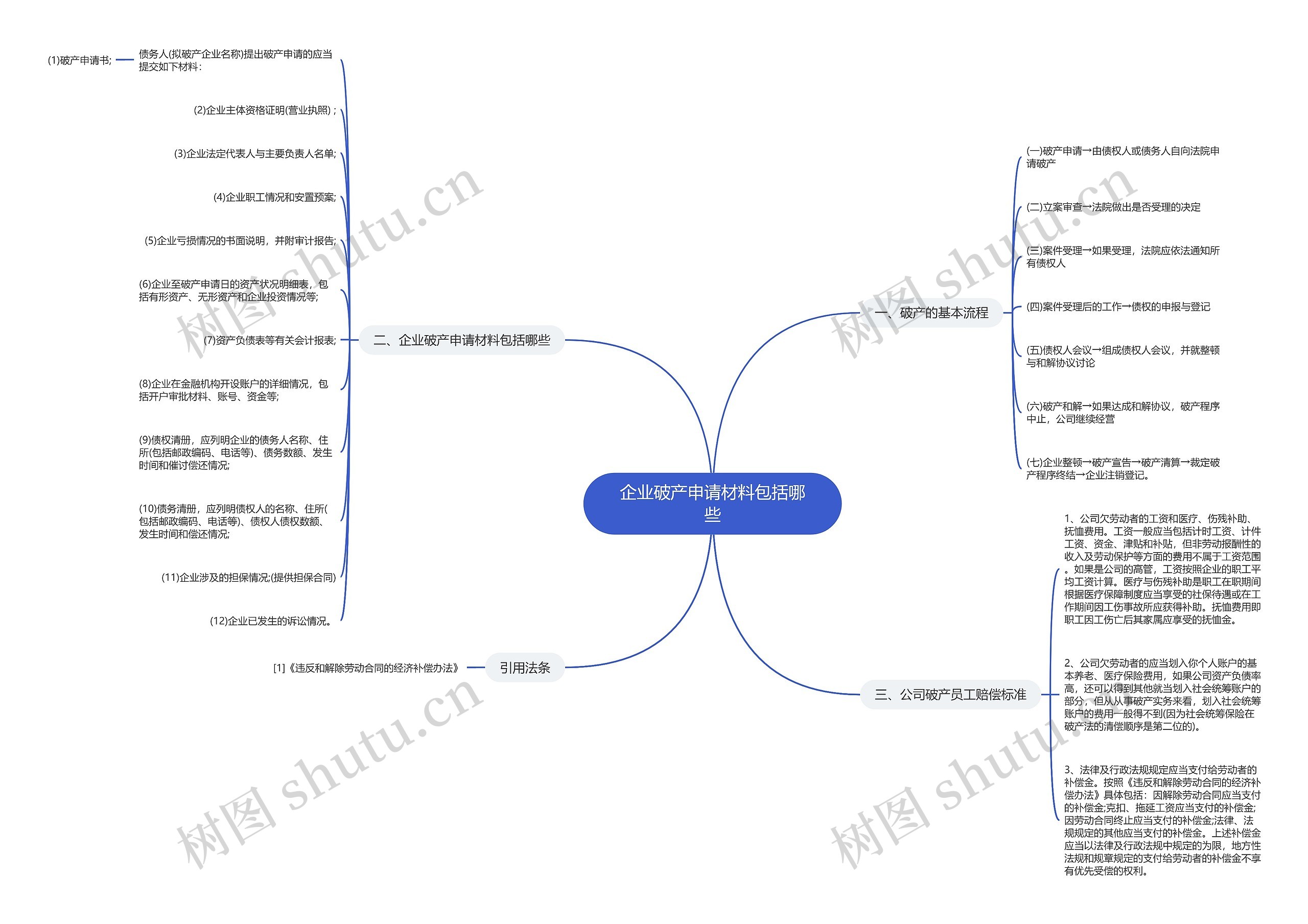 企业破产申请材料包括哪些思维导图
