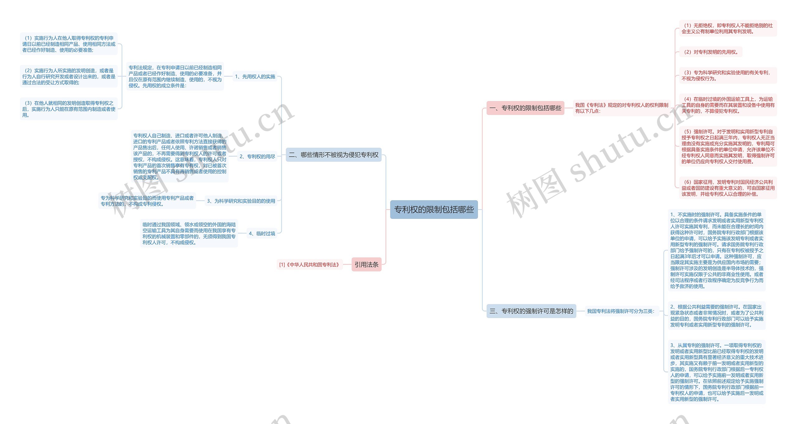 专利权的限制包括哪些思维导图