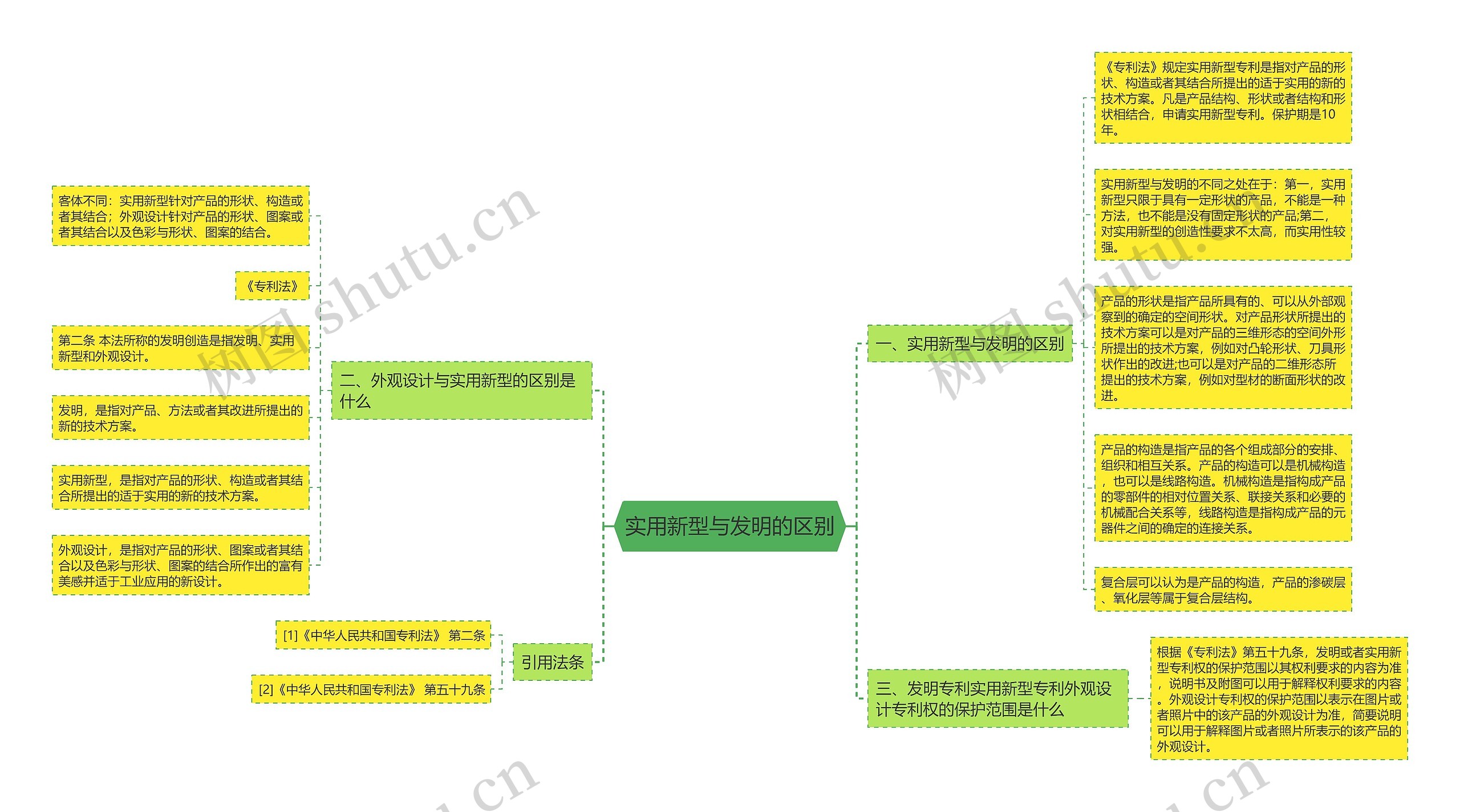 实用新型与发明的区别思维导图