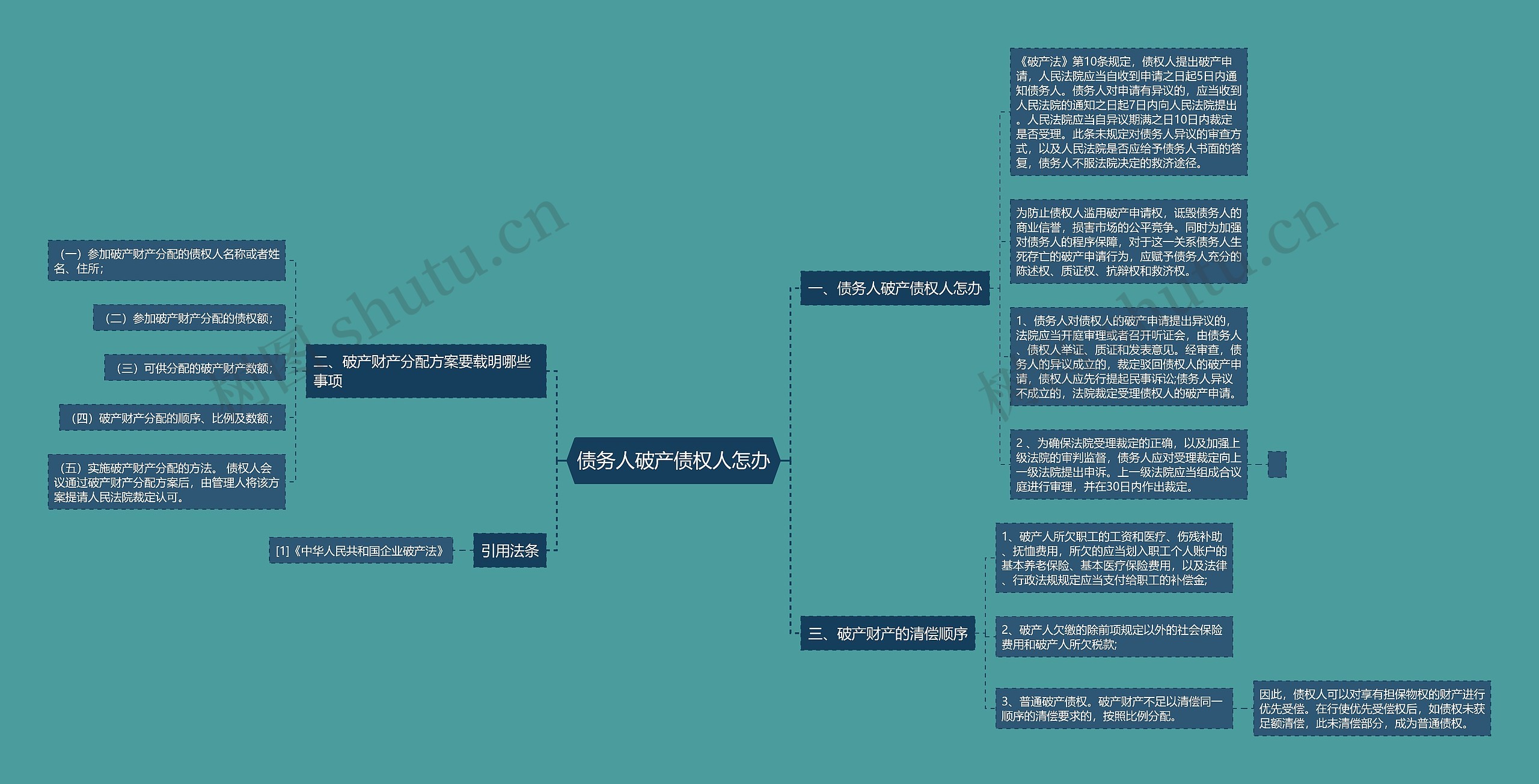 债务人破产债权人怎办思维导图