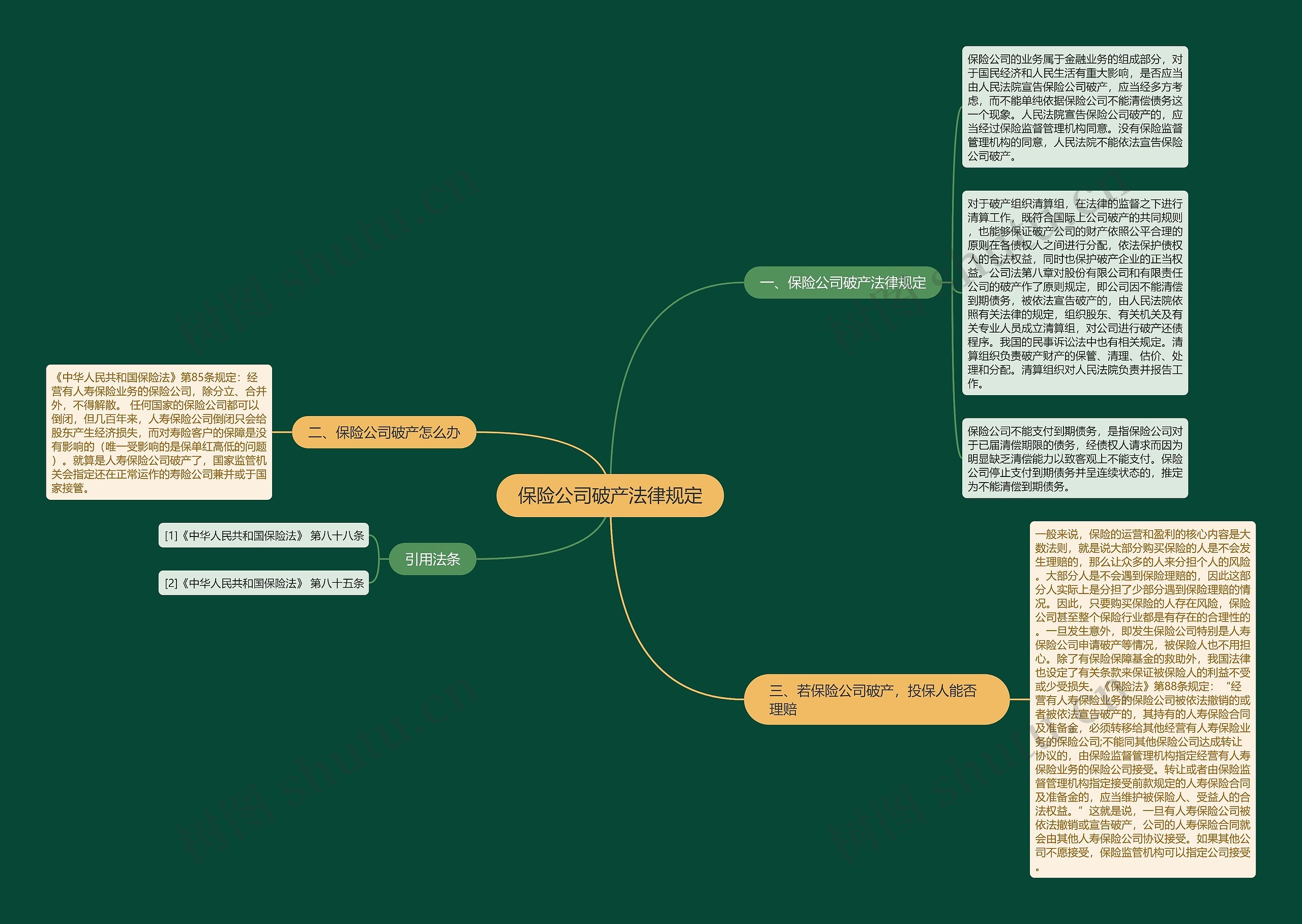 保险公司破产法律规定思维导图