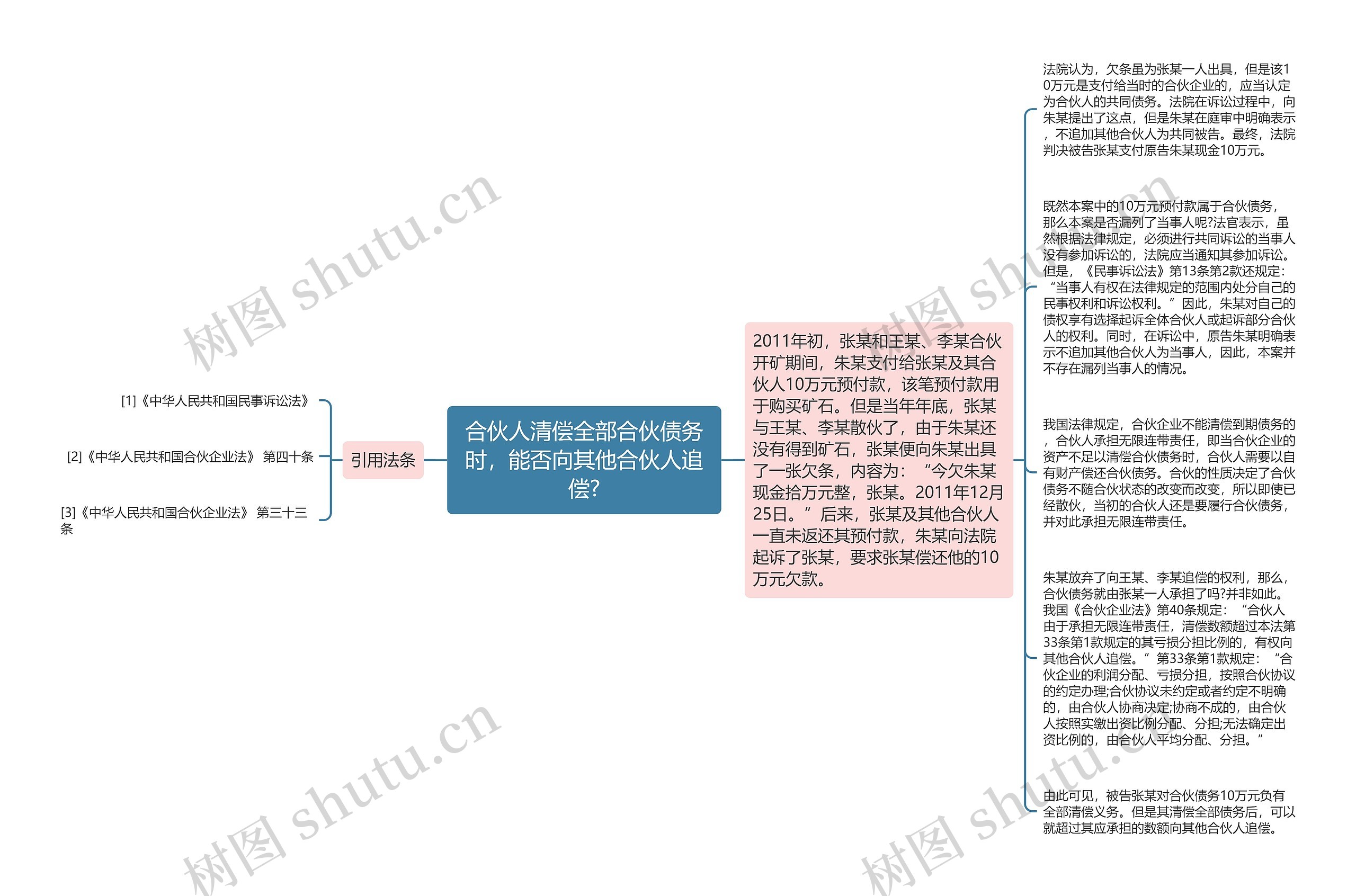 合伙人清偿全部合伙债务时，能否向其他合伙人追偿?思维导图