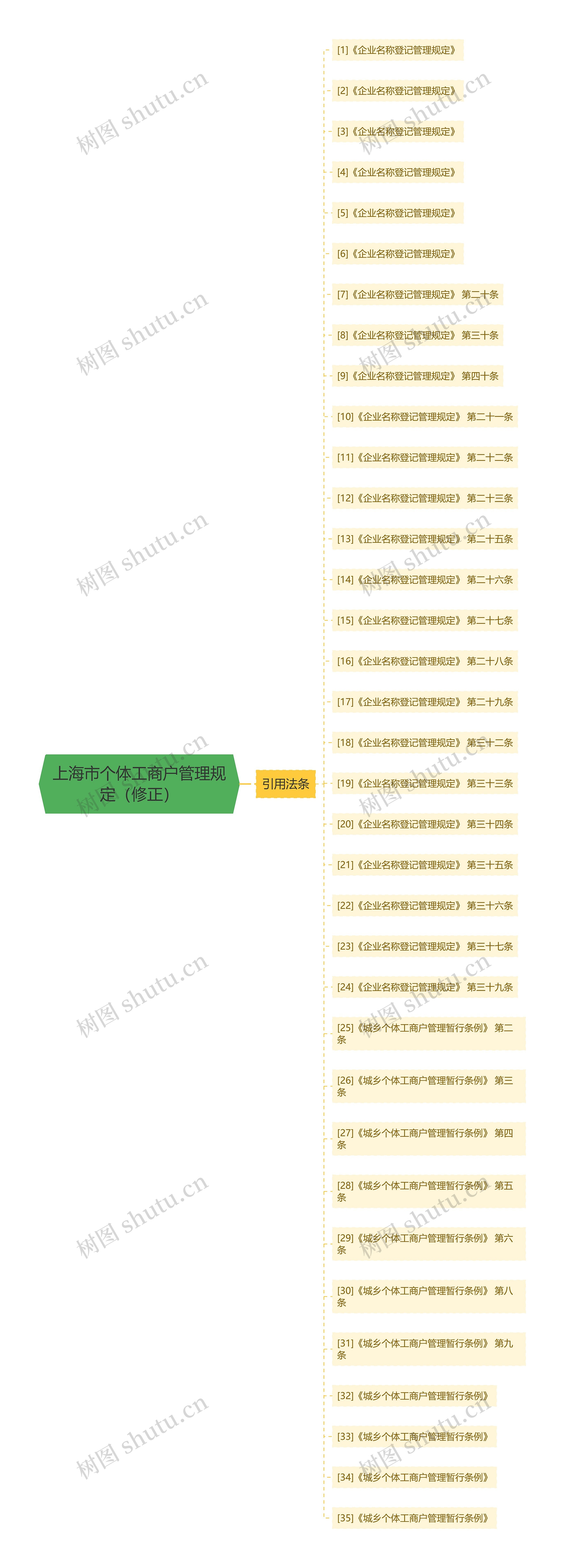 上海市个体工商户管理规定（修正）思维导图