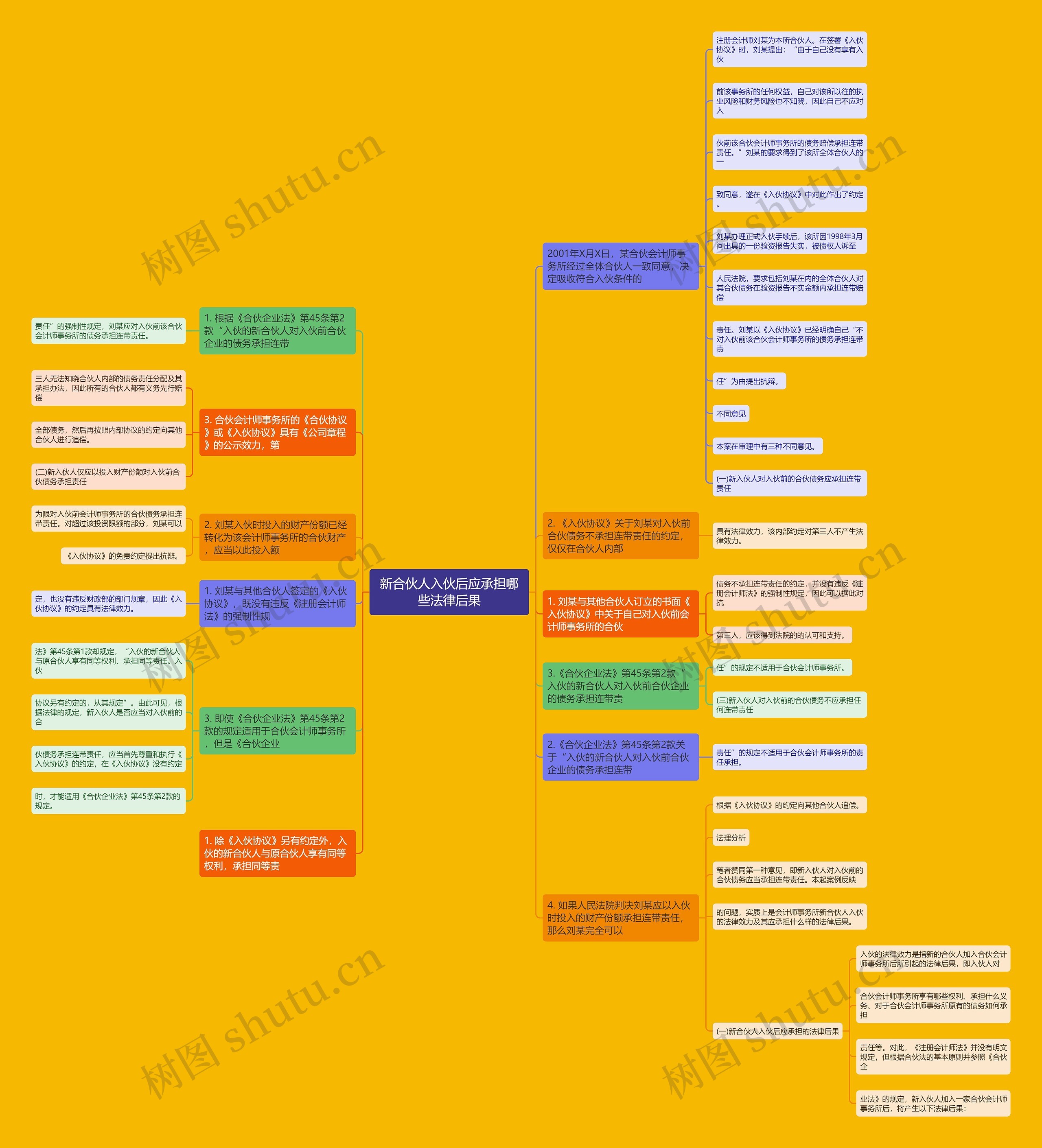 新合伙人入伙后应承担哪些法律后果思维导图高清图 新合伙人入伙后应承担哪些法律后果思维导图