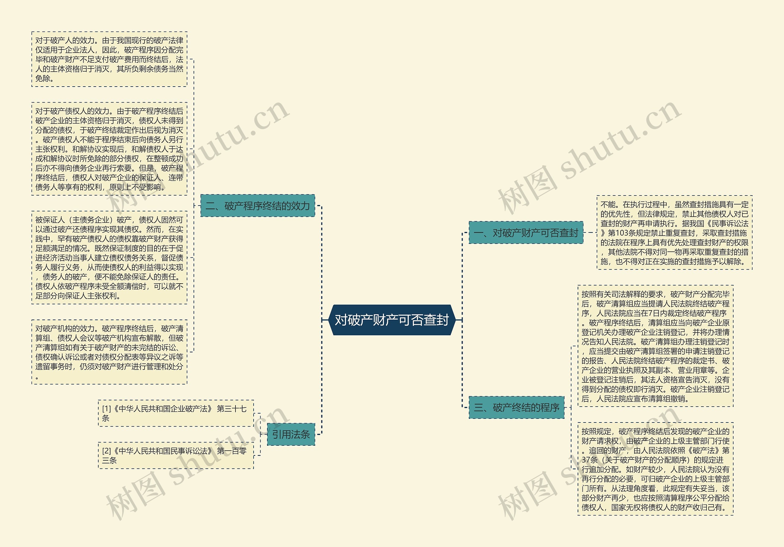 对破产财产可否查封思维导图