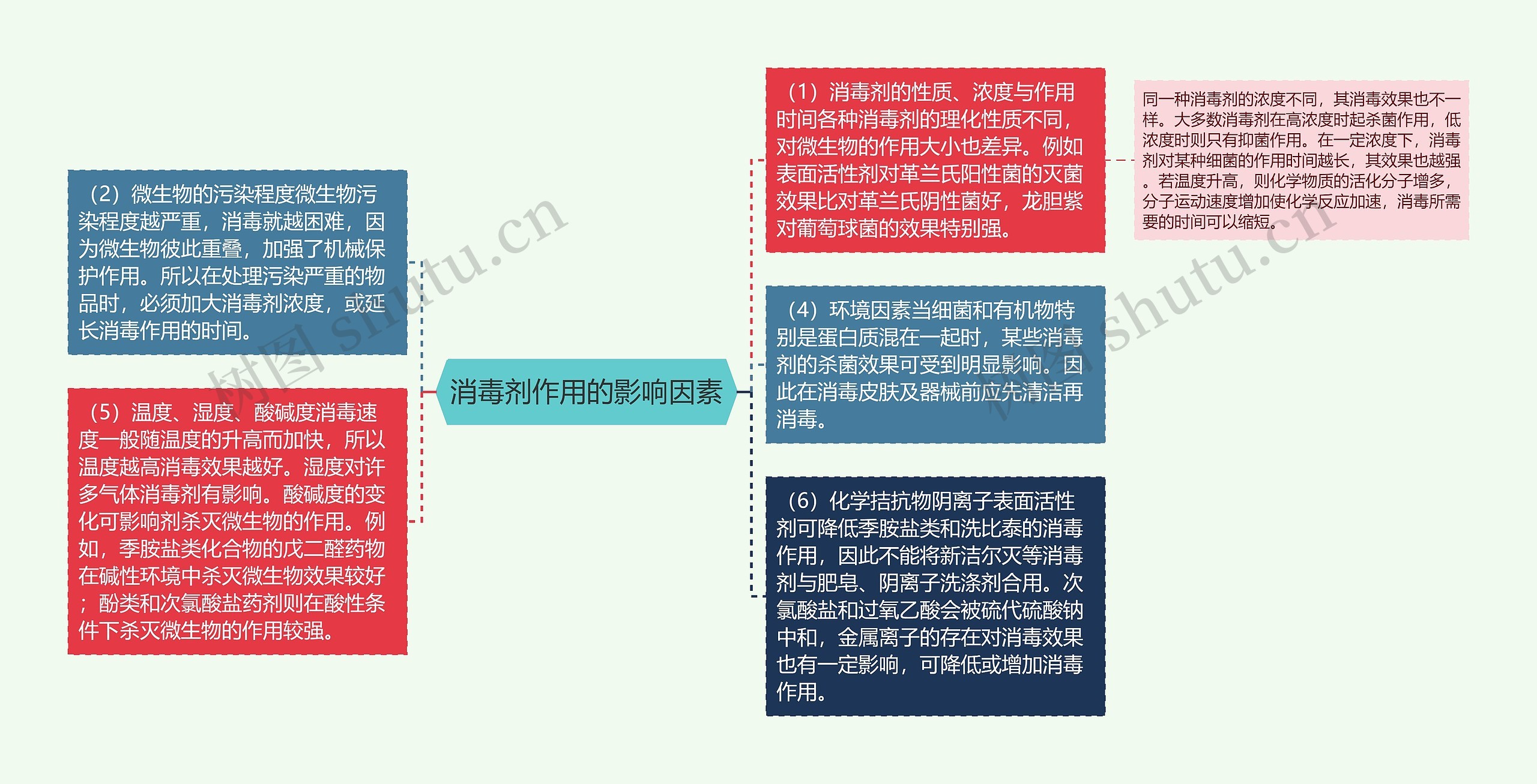 消毒剂作用的影响因素思维导图