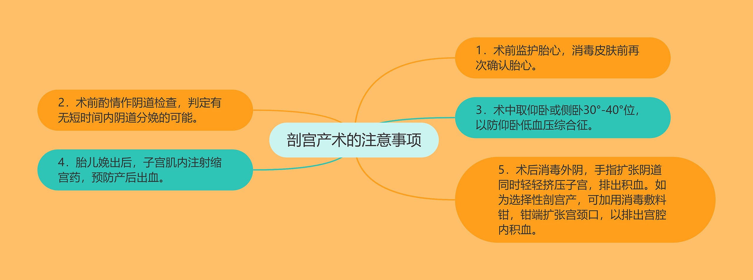 剖宫产术的注意事项思维导图