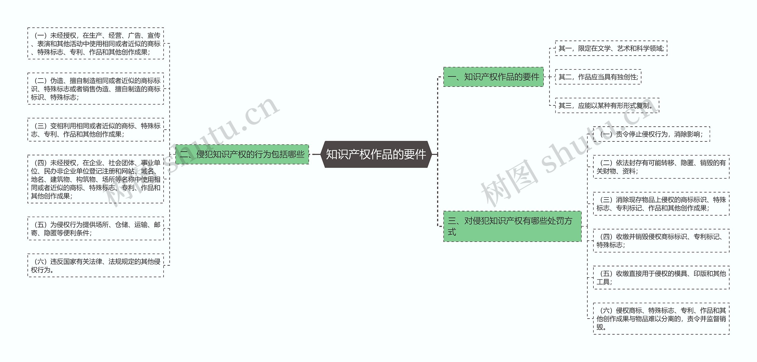 知识产权作品的要件思维导图