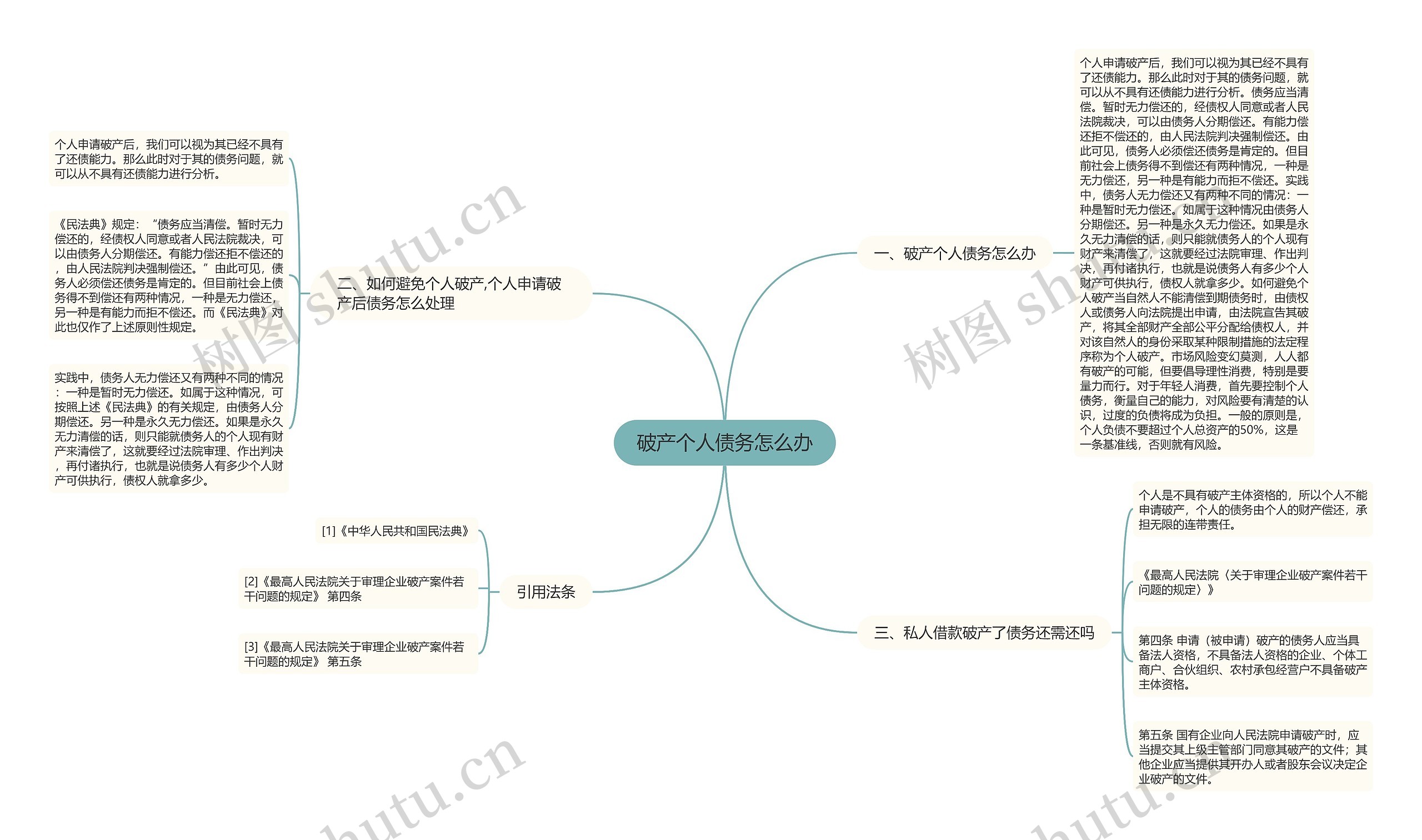 破产个人债务怎么办思维导图