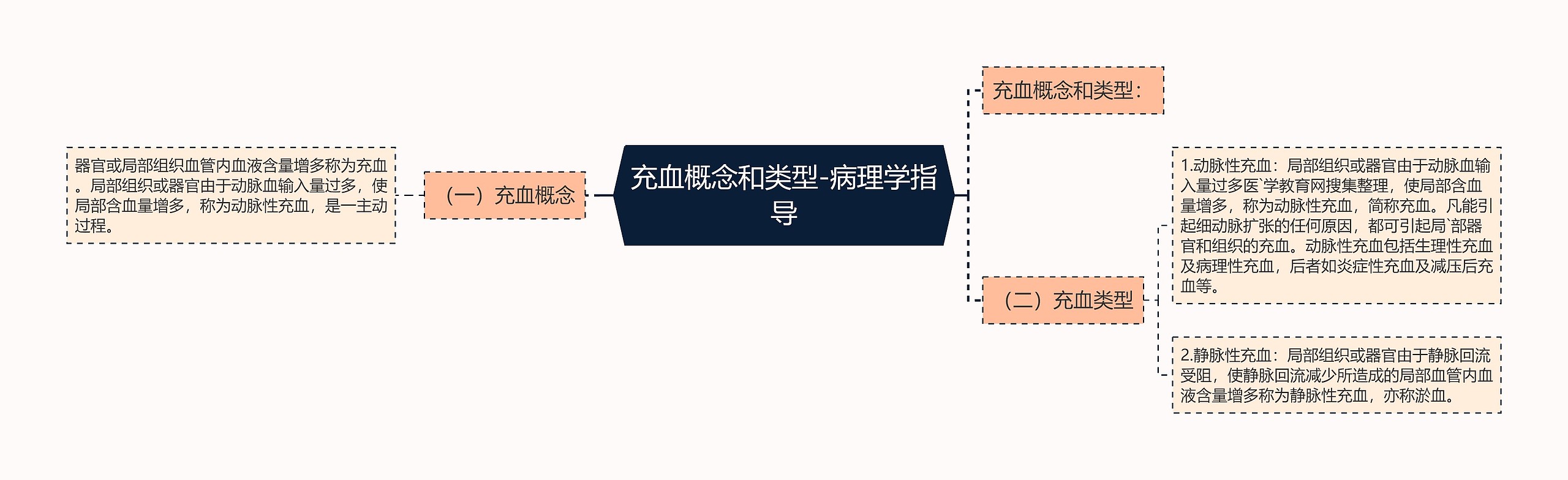 充血概念和类型-病理学指导思维导图