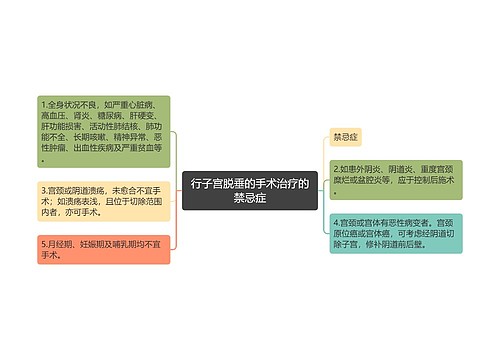 行子宫脱垂的手术治疗的禁忌症