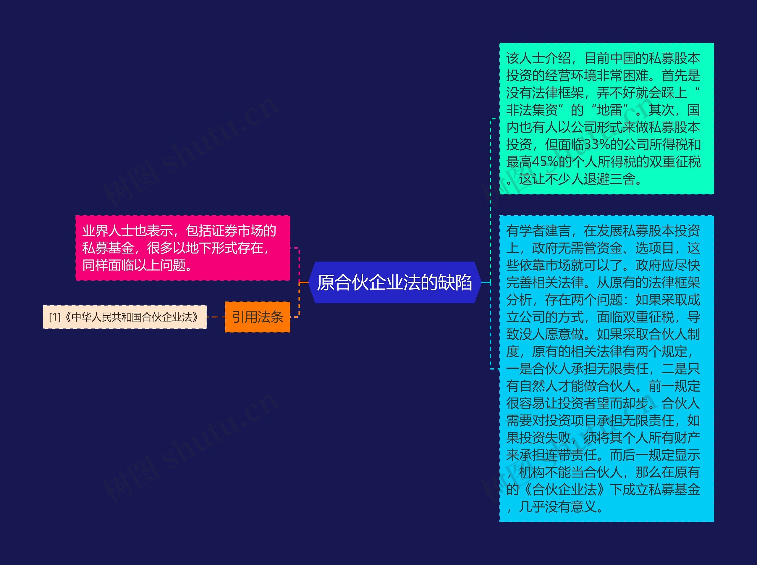 原合伙企业法的缺陷思维导图