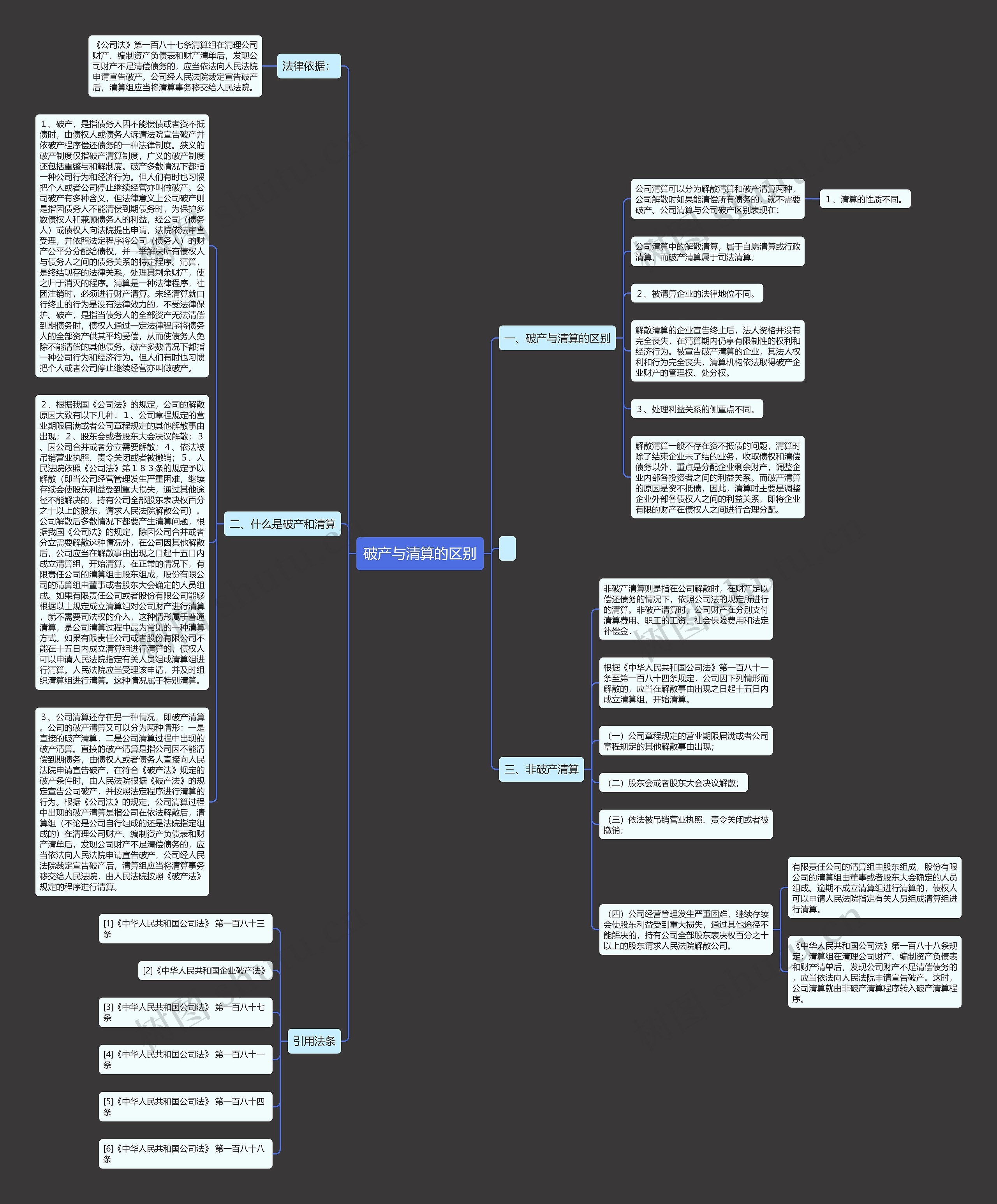 破产与清算的区别思维导图