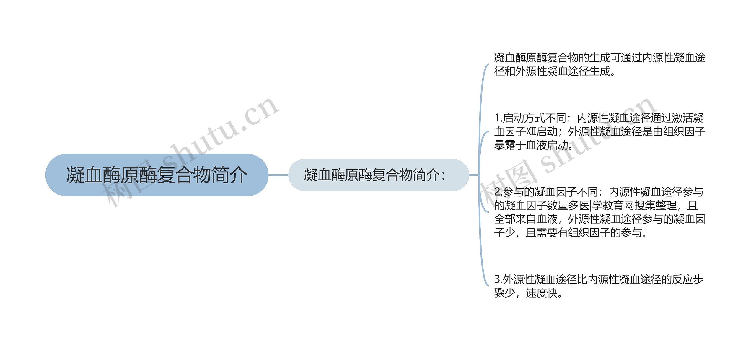 凝血酶原酶复合物简介思维导图