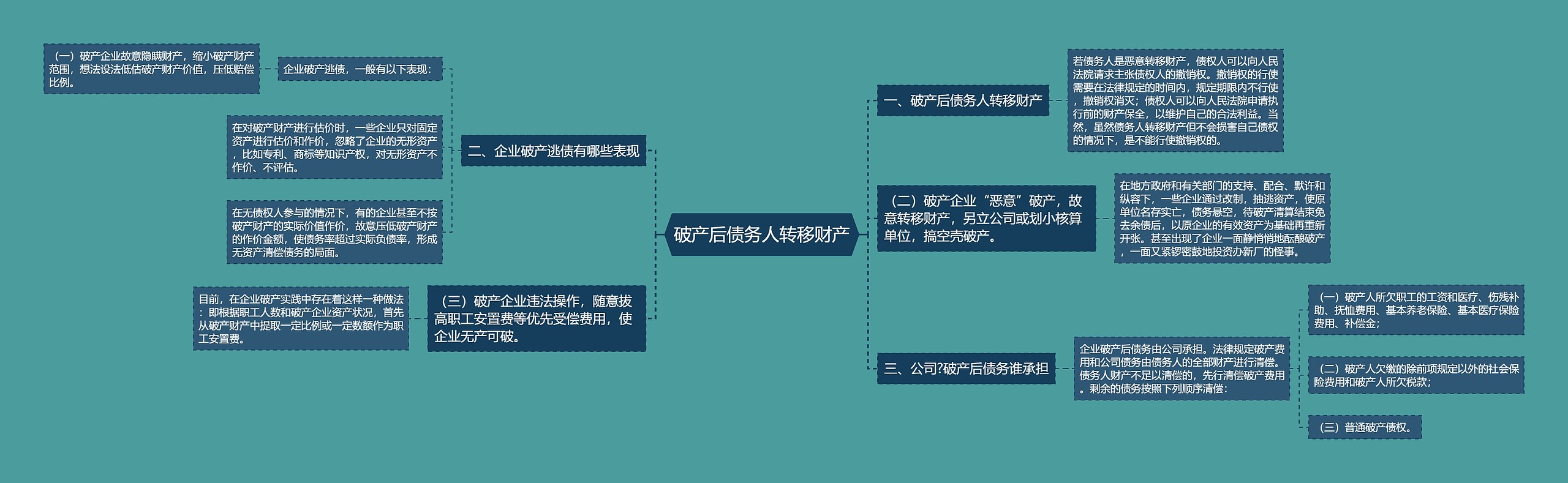 破产后债务人转移财产思维导图