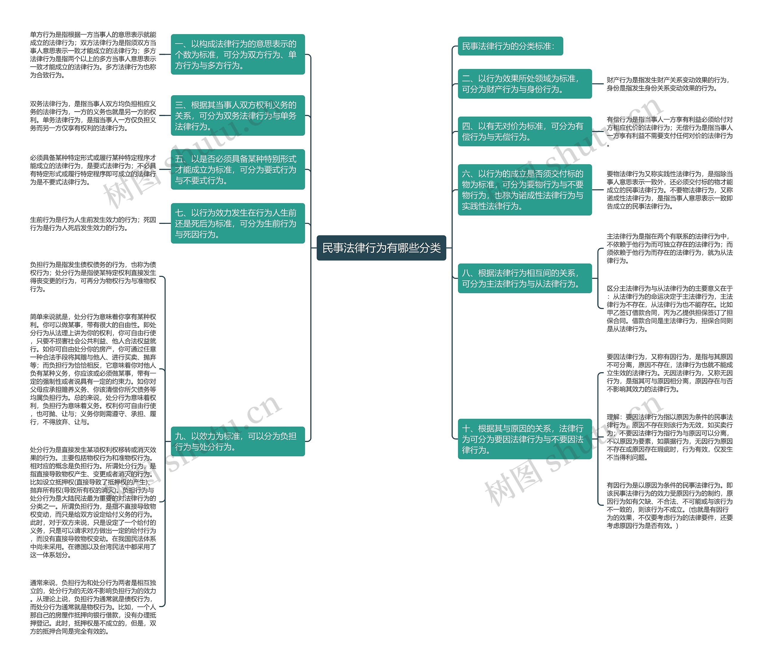 民事法律行为有哪些分类思维导图