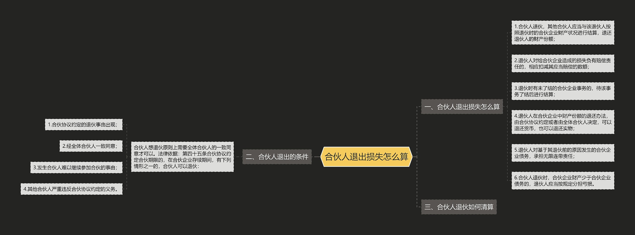 合伙人退出损失怎么算思维导图