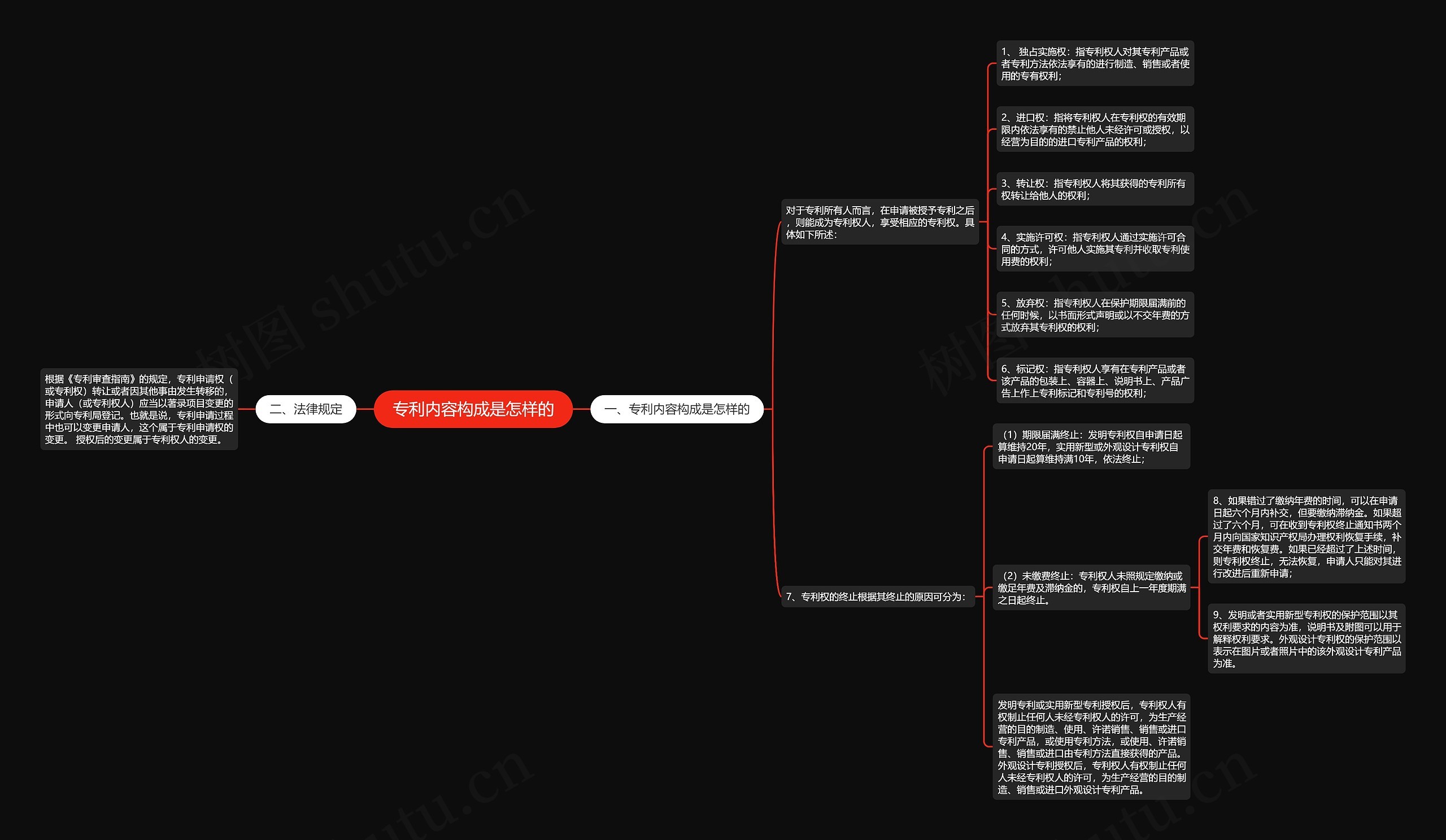 专利内容构成是怎样的思维导图
