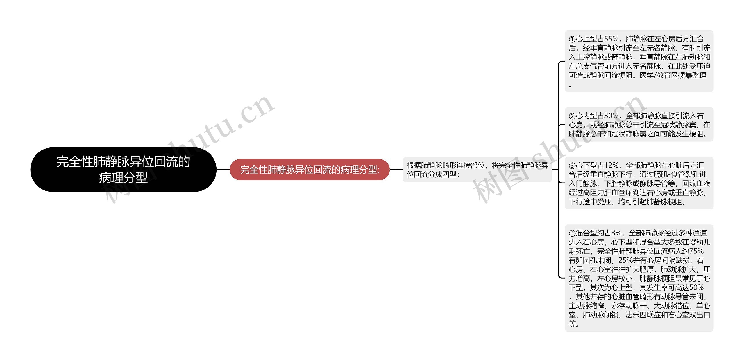 完全性肺静脉异位回流的病理分型 完全性肺静脉异位回流的病理分型