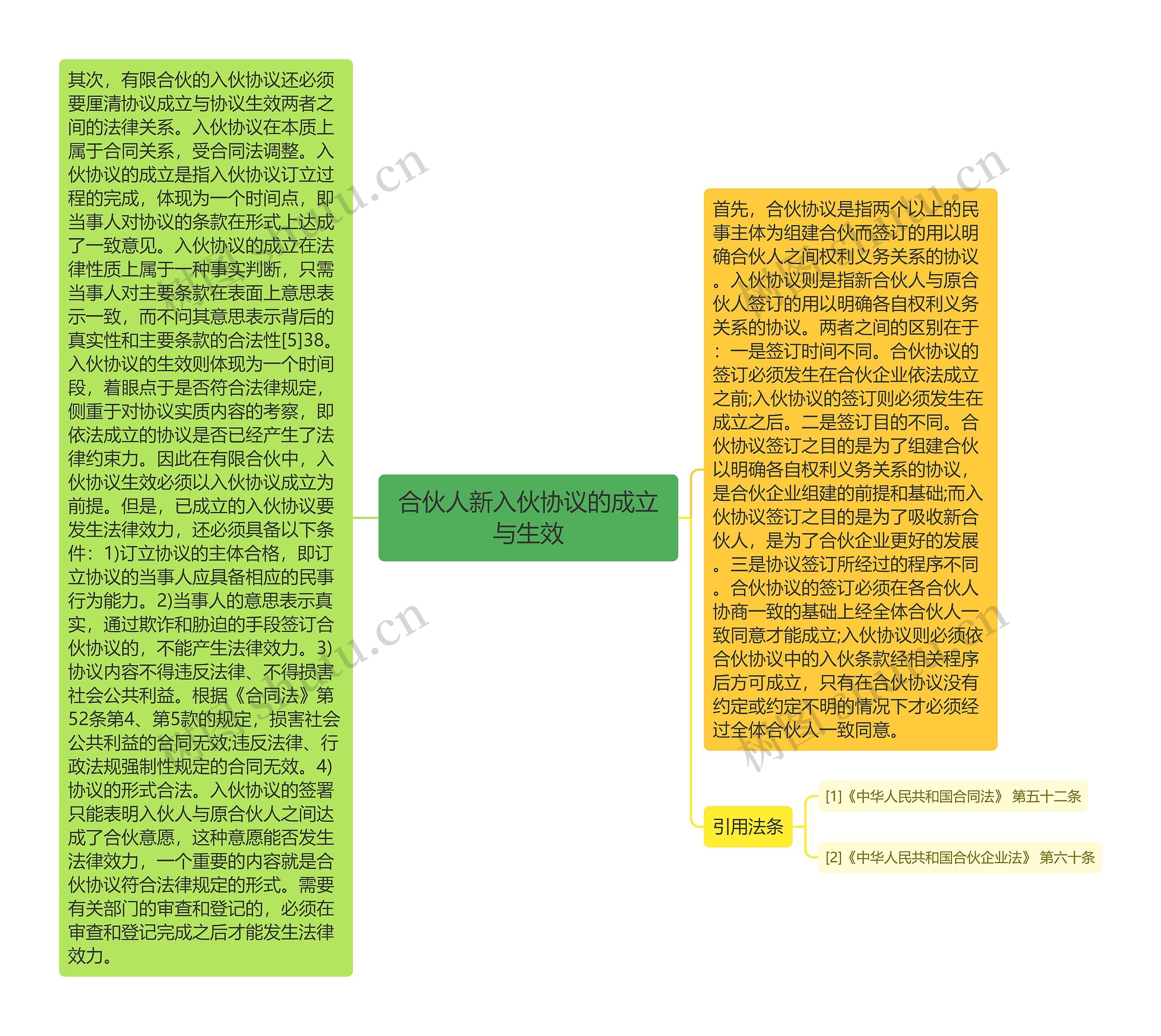 合伙人新入伙协议的成立与生效